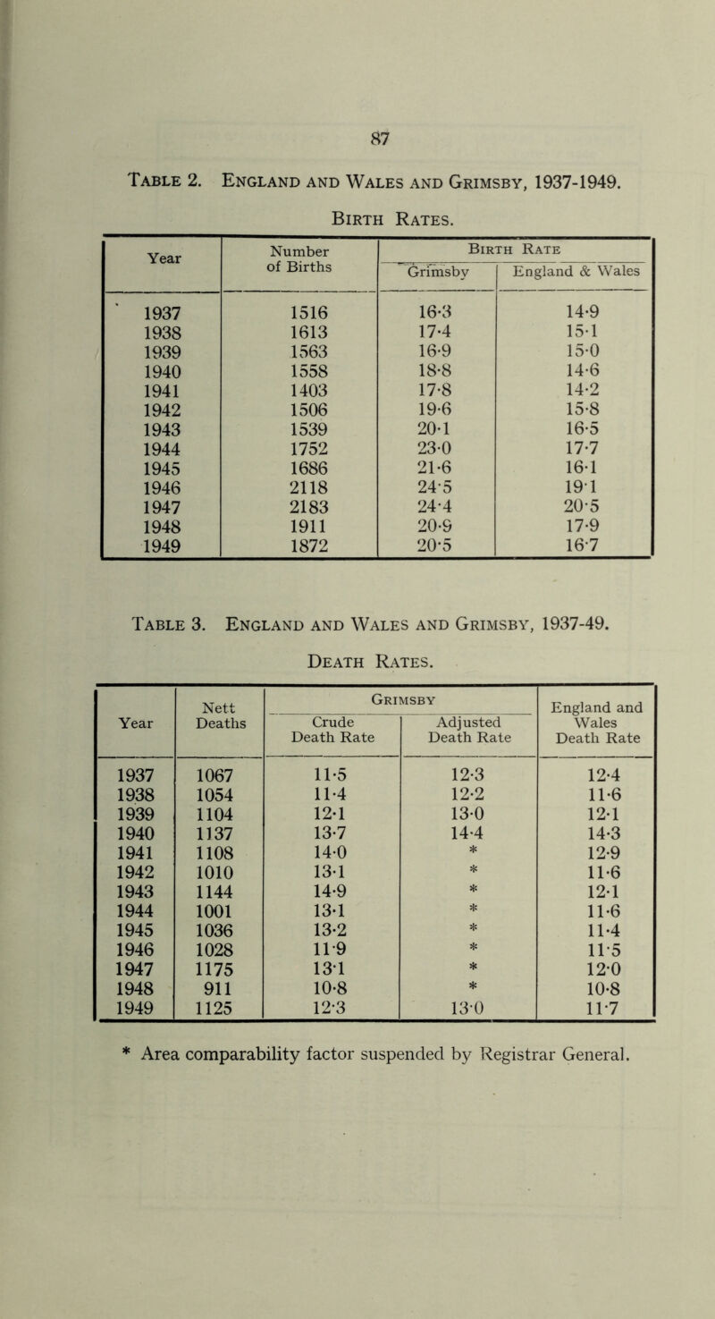 Table 2. England and Wales and Grimsby, 1937-1949. Birth Rates. Year Number of Births Birth Rate Grimsby England & Wales 1937 1516 16-3 14-9 1938 1613 17-4 15-1 1939 1563 16-9 15-0 1940 1558 18-8 14-6 1941 1403 17-8 14*2 1942 1506 19-6 15-8 1943 1539 20-1 16-5 1944 1752 23-0 17-7 1945 1686 21-6 16-1 1946 2118 24-5 19T 1947 2183 24-4 20-5 1948 1911 20-9 17-9 1949 1872 20-5 16-7 Table 3. England and Wales and Grimsby, 1937-49. Death Rates. Year Nett Deaths Gri: Crude Death Rate MSBY Adjusted Death Rate England and Wales Death Rate 1937 1067 11-5 12-3 12-4 1938 1054 11-4 12-2 11-6 1939 1104 12-1 13-0 12-1 1940 1137 13-7 14-4 14-3 1941 1108 14-0 * 12-9 1942 1010 13T 11-6 1943 1144 14-9 * 12-1 1944 1001 13-1 * 11*6 1945 1036 13-2 * 11-4 1946 1028 11*9 * 11-5 1947 1175 13T * 12-0 1948 911 10*8 * 10-8 1949 1125 12-3 13-0 11-7 * Area comparability factor suspended by Registrar General.