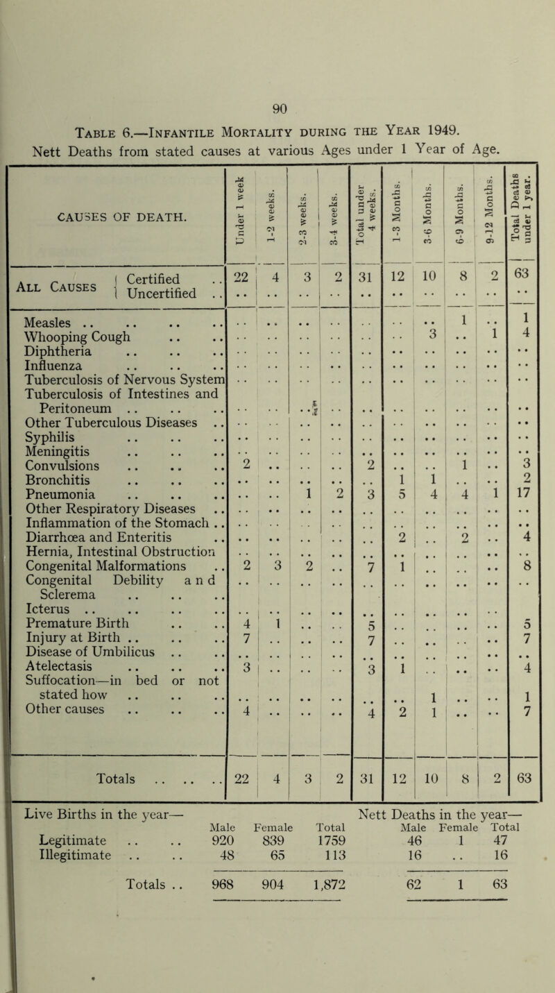 Table 6.—Infantile Mortality during the Year 1949. Nett Deaths from stated causes at various Ages under 1 Year of Age. CAUSES OF DEATH. Under 1 week m O) 1 cc ! % 1 CO oi j 3-4 weeks. 1 Total under 1 4 weeks. 1-3 Months. 3-(3 Months. 1 6-9 Months. 1 9-12 Months. 1 Total Deaths 1 under 1 year. 22 ’ . . 4 3 :  i 2 31 12 10 . . 1 1 8 2 63 Measles .. 1 1 Whooping Cough • • i • • 3 I . • 1 4 Diphtheria • • Influenza Tuberculosis of Nervous System Tuberculosis of Intestines and 1 Peritoneum .. Other Tuberculous Diseases .. 1 .. .. Syphilis 1 Meningitis Convulsions 2 1 .. 2 .. 1 3 Bronchitis i 1 'i 2 Pneumonia .. .. 1 2 3 5 1 4 4 ; 1 17 Other Respiratory Diseases U Inflammation of the Stomach .. I . . 1 .. Diarrhoea and Enteritis 2 2 , , 4 Hernia, Intestinal Obstruction 1 [ Congenital Malformations 2 3 ! 2 7 1 I ' *. 8 Congenital Debility and 1 Sclerema ! , Icterus .. 1 Premature Birth 4 1 ” 5 5 Injury at Birth .. 7 ! . . 7 7 Disease of Umbilicus .. i Atelectasis 3 1 . . 3 1 4 Suffocation—in bed or not 1 i i stated how i 1 1 1 Other causes 4 1 1 1 1 4 2 1 1 • • 1 7 Totals 22 4 3 2 31 12 10 1  2 63 Live Births in the year— Male Female Total Nett Deaths in the year— Male Female Total Legitimate 920 839 1759 46 1 47 Illegitimate 48 65 113 16 16