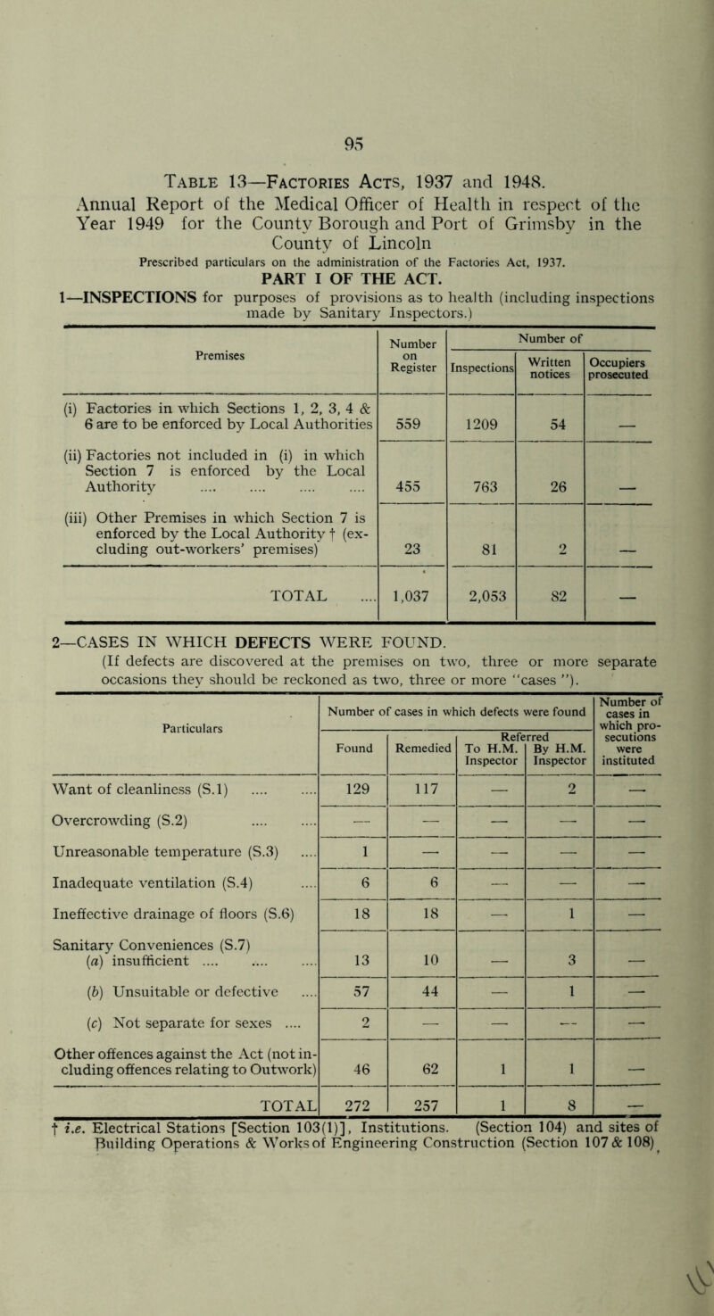 Table 13—Factories Acts, 1937 and 1948. Annual Report of the Medical Officer of Health in respect of the Year 1949 for the County Borough and Port of Grimsby in the County of Lincoln Prescribed particulars on the administration of the Factories Act, 1937. PART I OF THE ACT. 1—INSPECTIONS for purposes of provisions as to health (including inspections made by Sanitary Inspectors.) Number Number of Premises on Register Inspections Written notices Occupiers prosecuted (i) Factories in which Sections 1, 2, 3, 4 & 6 are to be enforced by Local Authorities 559 1209 54 — (ii) Factories not included in (i) in which Section 7 is enforced by the Local Authority 455 763 26 _ (iii) Other Premises in which Section 7 is enforced by the Local Authority f (ex- cluding out-workers’ premises) 23 81 2 TOTAL 1,037 2,053 82 — 2—CASES IN WHICH DEFECTS WERE FOUND. (If defects are discovered at the premises on two, three or more separate occasions they should be reckoned as two, three or more “cases ’’). Particulars Number of cases in which defects were found Number of cases in which pro- secutions were instituted Found Remedied Refe To H.M. Inspector rred By H.M. Inspector Want of cleanliness (S.l) 129 117 — 2 — Overcrowding (S.2) — — — — — Unreasonable temperature (S.3) 1 — — — — Inadequate ventilation (S.4) 6 6 — — — Ineffective drainage of floors (S.6) 18 18 — 1 — Sanitary Conveniences (S.7) (a) insufficient 13 10 — 3 — {b) Unsuitable or defective 57 44 — 1 — {c) Not separate for sexes .... 2 — — — — Other offences against the Act (not in- cluding offences relating to Outwork) 46 62 1 1 — TOTAL 272 257 1 8 — t i.e. Electrical Stations [Section 103(1)], Institutions. (Section 104) and sites of Building Operations & Works of Engineering Construction (Section 107 & 108)