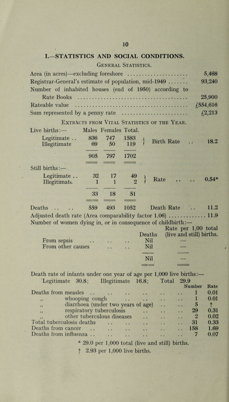 I.—STATISTICS AND SOCIAL CONDITIONS. General Statistics. Area (in acres)—excluding foreshore 5,468 Registrar-General’s estimate of population, mid-1949 93,240 Number of inhabited houses (end of 1950) according to Rate Books > 25,900 Rateable value £554,616 Sum represented by a penny rate Extracts from Vital Statistics of the Year. Birth Rate Live births:— Males Females Total. Legitimate .. 836 747 1583 | Illegitimate 69 50 119 / 905 797 1702 Still births :— Legitimate .. 32 17 49 ) Illegitimate 1 1 2 f 33 18 51 Deaths .. 559 493 1052 £2,213 18.2 Rate Death Rate 0.54* 11.2 Adjusted death rate (Area comparability factor 1.06) 11.9 Number of women dying in, or in consequence of childbirth:— Rate per 1,00 total Deaths (live and still) births. From sepsis Nil — From other causes Nil — Nil — Death rate of infants under one year of age per 1,000 live births:— Legitimate 30.8; Illegitimate 16.8; Total 29.9 Number Rate Deaths from measles .. 1 0.01 ,, whooping cough .. 1 0.01 ,, diarrhoea (under two years of age) 5 t ,, respiratory tuberculosis .. . . 29 0.31 ,, other tuberculous diseases 2 0.02 Total tuberculosis deaths 31 0.33 Deaths from cancer . . 158 1.69 Deaths from influenza .. 7 0.07 * 29.0 per 1,000 total (live and still) births, f 2.93 per 1,000 live births.