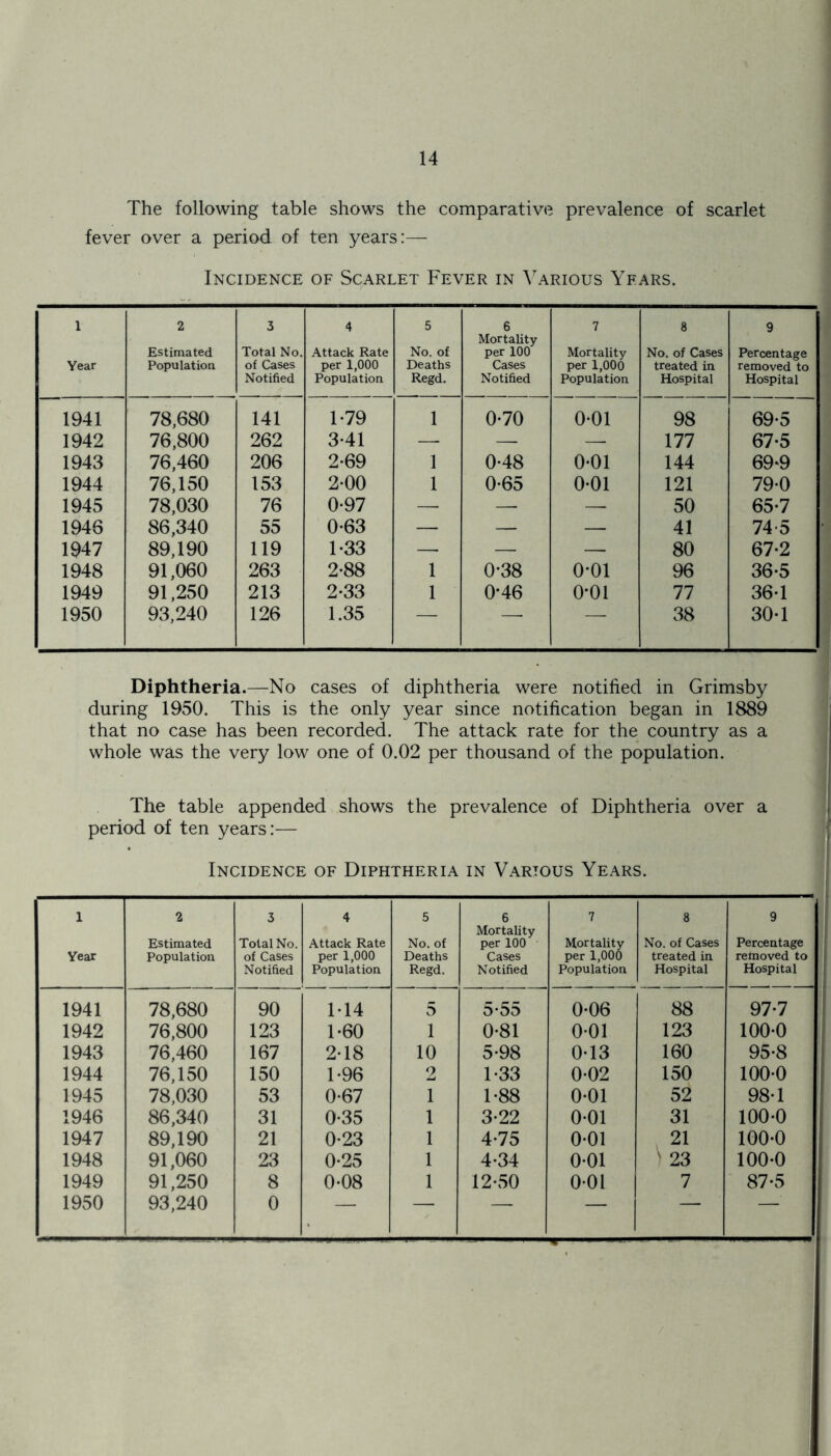 The following table shows the comparative prevalence of scarlet fever over a period of ten years:— Incidence of Scarlet Fever in Various Years. 1 Year 2 Estimated Population 3 Total No. of Cases Notified 4 Attack Rate per 1,000 Population 5 No. of Deaths Regd. 6 Mortality per 100 Cases Notified 7 Mortality per 1,000 Population 8 No. of Cases treated in Hospital 9 Percentage removed to Hospital 1941 78,680 141 1-79 1 0-70 0-01 98 69-5 1942 76,800 262 3-41 — — — 177 67-5 1943 76,460 206 2*69 1 0-48 0*01 144 69-9 1944 76,150 153 2-00 1 0-65 0-01 121 79-0 1945 78,030 76 0-97 —■ — — 50 65-7 1946 86,340 55 0-63 — — — 41 745 1947 89,190 119 1-33 — — — 80 67-2 1948 91,060 263 2-88 1 0-38 o-oi 96 36-5 1949 91,250 213 2-33 1 0*46 0*01 77 36*1 1950 93,240 126 1.35 — —■ — 38 30-1 Diphtheria.—No cases of diphtheria were notified in Grimsby during 1950. This is the only year since notification began in 1889 that no case has been recorded. The attack rate for the country as a whole was the very low one of 0.02 per thousand of the population. The table appended shows the prevalence of Diphtheria over a period of ten years:— Incidence of Diphtheria in Various Years. l Year 2 Estimated Population 3 Total No. of Cases Notified 4 Attack Rate per 1,000 Population 5 No. of Deaths Regd. 6 Mortality per 100 Cases Notified 7 Mortality per 1,000 Population 8 No. of Cases treated in Hospital 9 Percentage removed to Hospital 1941 78,680 90 1T4 5 5-55 0-06 88 97*7 1942 76,800 123 1-60 1 0-81 0-01 123 100-0 1943 76,460 167 2-18 10 5-98 0-13 160 95-8 1944 76,150 150 1-96 2 1-33 0-02 150 100-0 ! 1945 78,030 53 0-67 1 1-88 0-01 52 98-1 1946 86,340 31 0-35 1 3-22 0-01 31 100-0 1947 89,190 21 0-23 1 4-75 0-01 21 100-0 1948 91,060 23 0-25 1 4-34 0-01 ) 23 100-0 1949 91,250 8 0-08 1 12-50 0*01 7 87-5 1950 93,240 0 — — — — —