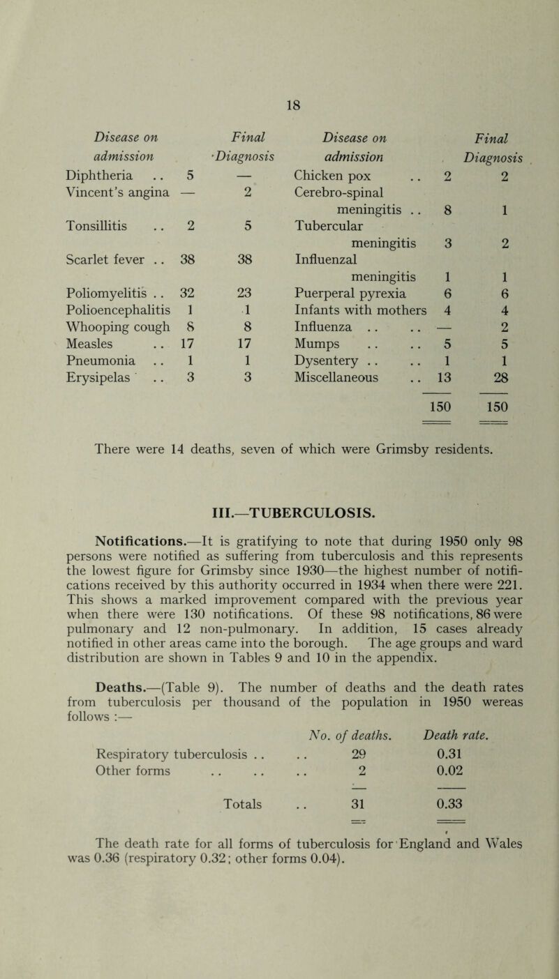 Disease on Final Disease on Final admission *Diagnosis admission Diagnosis Diphtheria 5 — Chicken pox 2 2 Vincent’s angina — 2 Cerebro-spinal meningitis .. 8 1 Tonsillitis 2 5 Tubercular meningitis 3 2 Scarlet fever .. 38 38 Influenzal meningitis 1 1 Poliomyelitis . . 32 23 Puerperal pyrexia 6 6 Polioencephalitis 1 1 Infants with mothers 4 4 Whooping cough 8 8 Influenza — 2 Measles 17 17 Mumps 5 5 Pneumonia 1 1 Dysentery 1 1 Erysipelas 3 3 Miscellaneous 13 28 150 150 There were 14 deaths, seven of which were Grimsby residents. III.—TUBERCULOSIS. Notifications.—It is gratifying to note that during 1950 only 98 persons were notified as suffering from tuberculosis and this represents the lowest figure for Grimsby since 1930—the highest number of notifi- cations received by this authority occurred in 1934 when there were 221. This shows a marked improvement compared with the previous year when there were 130 notifications. Of these 98 notifications, 86 were pulmonary and 12 non-pulmonary. In addition, 15 cases already notified in other areas came into the borough. The age groups and ward distribution are shown in Tables 9 and 10 in the appendix. Deaths.—(Table 9). The number of deaths and the death rates from tuberculosis per thousand of the population in 1950 wereas follows :— No. of deaths. Death rate. Respiratory tuberculosis .. 29 0.31 Other forms 2 0.02 Totals 31 0.33 The death rate for all forms of tuberculosis for England and Wales was 0.36 (respiratory 0.32; other forms 0.04).