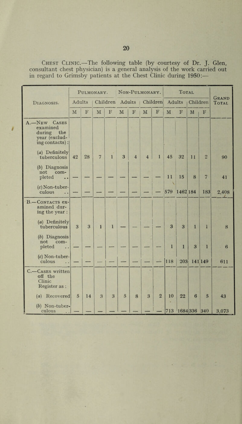 Chest Clinic.—The following table (by courtesy of Dr. J. Glen, consultant chest physician) is a general analysis of the work carried out in regard to Grimsby patients at the Chest Clinic during 1950:— Pulmonary. Non-Pulmonary. Total Grand Total Diagnosis. Adults 1 Children Adults | Children Adults Children M F M F M F | M F M F M F A.—New Cases examined during the year (exclud- ing contacts): (a) Definitely tuberculous 42 28 7 1 3 4 4 1 45 32 11 Q 90 (b) Diagnosis not com- pleted 11 15 8 7 41 (c) Non-tuber- culous — 579 1462 184 183 2,408 / B.—Contacts ex- amined dur- ing the year : (a) Definitely tuberculous 3 3 1 1 | 3 3 1 8 (6) Diagnosis not com- pleted 1 1 3 1 6 (ic) Non-tuber- culous — — — — — — — 118 203 141 149 611 C.—Cases written off the Clinic Register as : (a) Recovered 5 14 3 3 5 8 3 2 10 22 6 i 5 43 (b) Non-tuber- culous 1 I 713 1684 336 340 3,073