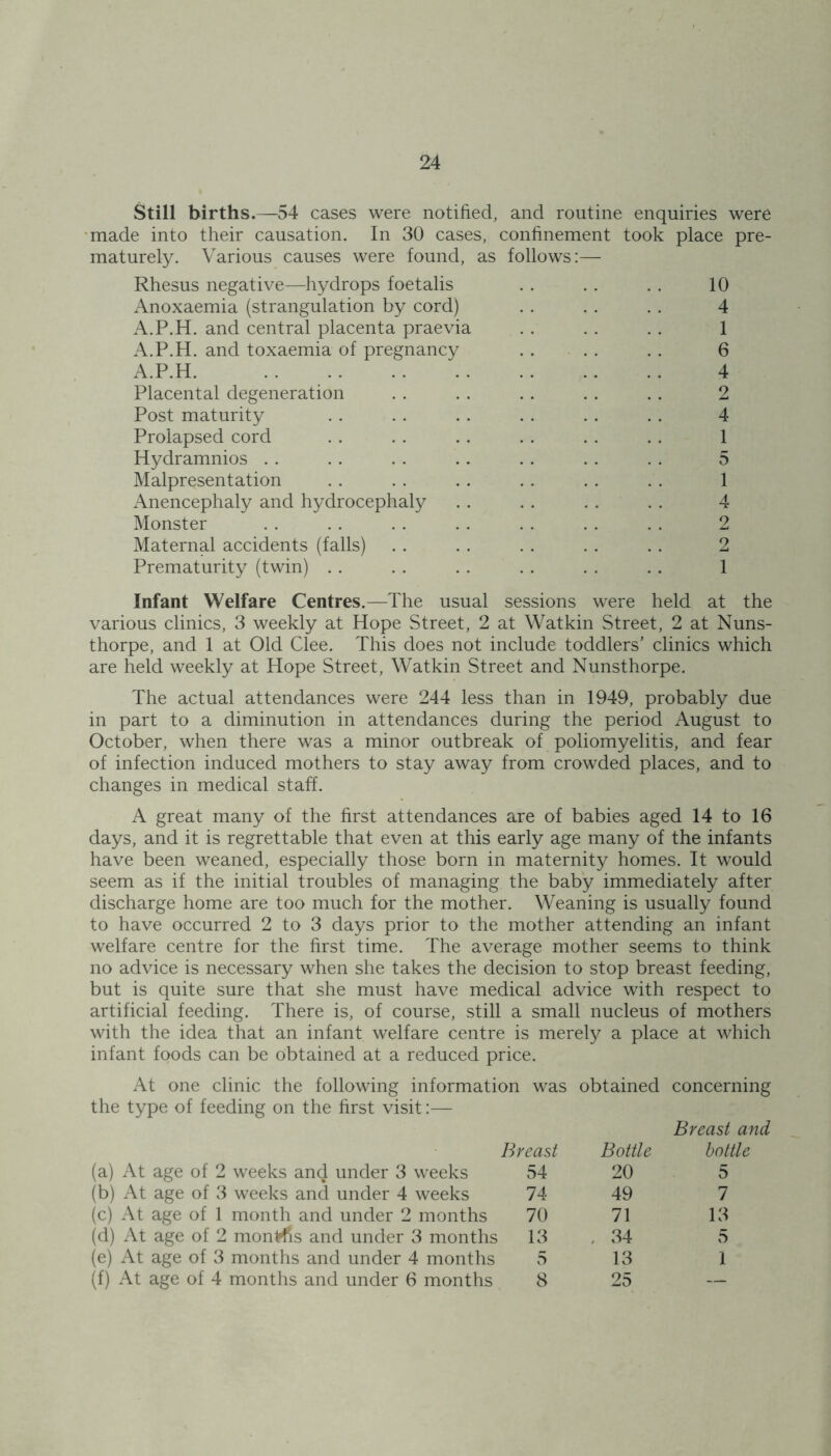 Still births.—54 cases were notified, and routine enquiries were made into their causation. In 30 cases, confinement took place pre- maturely. Various causes were found, as follows:— Rhesus negative—hydrops foetalis . . . . . . 10 Anoxaemia (strangulation by cord) . . . . . . 4 A.P.H. and central placenta praevia . . . . . . 1 A.P.H. and toxaemia of pregnancy . . . . . . 6 A.P.H. 4 Placental degeneration . . . . . . . . . . 2 Post maturity . . . . . . . . . . . . 4 Prolapsed cord . . . . . . . . . . . . 1 Hydramnios . . . . . . . . . . . . . . 5 Malpresentation . . . . . . . . . . . . 1 Anencephaly and hydrocephaly .. . . . . . . 4 Monster . . . . . . . . . . . . . . 2 Maternal accidents (falls) . . . . . . .. . . 2 Prematurity (twin) . . . . . . . . . . .. 1 Infant Welfare Centres.—The usual sessions were held at the various clinics, 3 weekly at Hope Street, 2 at Watkin Street, 2 at Nuns- thorpe, and 1 at Old Clee. This does not include toddlers' clinics which are held weekly at Hope Street, Watkin Street and Nunsthorpe. The actual attendances were 244 less than in 1949, probably due in part to a diminution in attendances during the period August to October, when there was a minor outbreak of poliomyelitis, and fear of infection induced mothers to stay away from crowded places, and to changes in medical staff. A great many of the first attendances are of babies aged 14 to 16 days, and it is regrettable that even at this early age many of the infants have been weaned, especially those born in maternity homes. It would seem as if the initial troubles of managing the baby immediately after discharge home are too much for the mother. Weaning is usually found to have occurred 2 to 3 days prior to the mother attending an infant welfare centre for the first time. The average mother seems to think no advice is necessary when she takes the decision to stop breast feeding, but is quite sure that she must have medical advice with respect to artificial feeding. There is, of course, still a small nucleus of mothers with the idea that an infant welfare centre is merely a place at which infant foods can be obtained at a reduced price. At one clinic the following information was obtained concerning the type of feeding on the first visit Breast and Breast Bottle bottle (a) At age of 2 weeks and under 3 weeks 54 20 5 (b) At age of 3 weeks and under 4 weeks 74 49 7 (c) At age of 1 month and under 2 months 70 71 13 (d) At age of 2 montfis and under 3 months 13 , 34 5 (e) At age of 3 months and under 4 months 5 13 1 (f) At age of 4 months and under 6 months 8 25 —