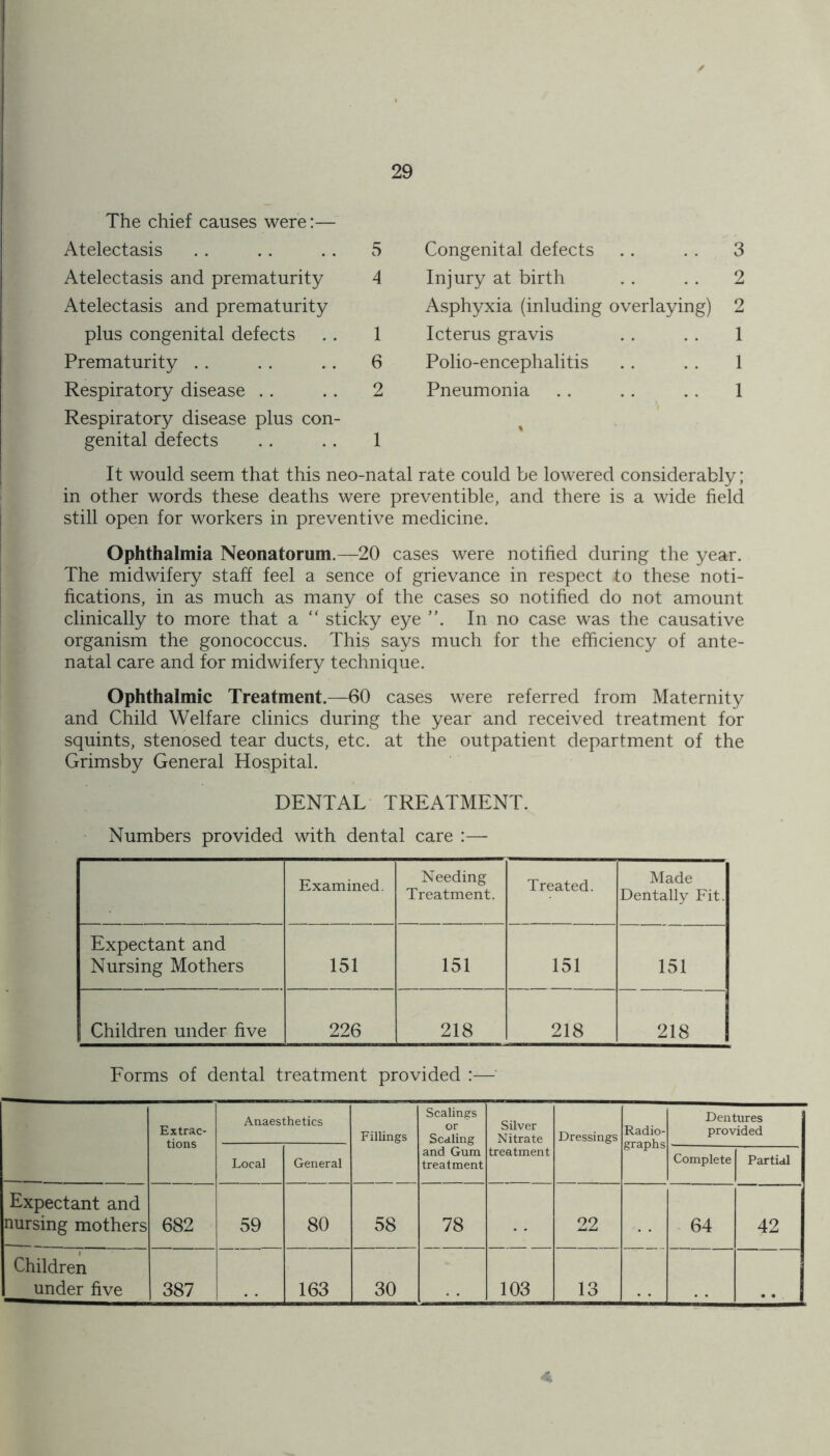The chief causes were:— Atelectasis .. .. .. 5 Atelectasis and prematurity 4 Atelectasis and prematurity plus congenital defects .. 1 Prematurity .. . . . . 6 Respiratory disease .. .. 2 Respiratory disease plus con- genital defects .. . . 1 Congenital defects .. . . 3 Injury at birth . . .. 2 Asphyxia (inluding overlaying) 2 Icterus gravis . . . . 1 Polio-encephalitis .. . . 1 Pneumonia . . . . . . 1 It would seem that this neo-natal rate could be lowered considerably; in other words these deaths were preventible, and there is a wide field still open for workers in preventive medicine. Ophthalmia Neonatorum.—20 cases were notified during the year. The midwifery staff feel a sence of grievance in respect to these noti- fications, in as much as many of the cases so notified do not amount clinically to more that a “ sticky eye In no case was the causative organism the gonococcus. This says much for the efficiency of ante- natal care and for midwifery technique. Ophthalmic Treatment.—60 cases were referred from Maternity and Child Welfare clinics during the year and received treatment for squints, stenosed tear ducts, etc. at the outpatient department of the Grimsby General Hospital. DENTAL TREATMENT. Numbers provided with dental care :— Examined. Needing Treatment. Treated. Made Dentally Fit. Expectant and Nursing Mothers 151 151 151 151 Children under five 226 218 218 218 Forms of dental treatment provided :— Extrac- tions Anaesthetics Fillings Scalings or Scaling and Gum treatment Silver Nitrate treatment Dressings Radio- graphs Dentures provided Local General Complete Partial Expectant and nursing mothers 682 59 80 58 78 22 64 42 Children under five 387 163 30 103 13