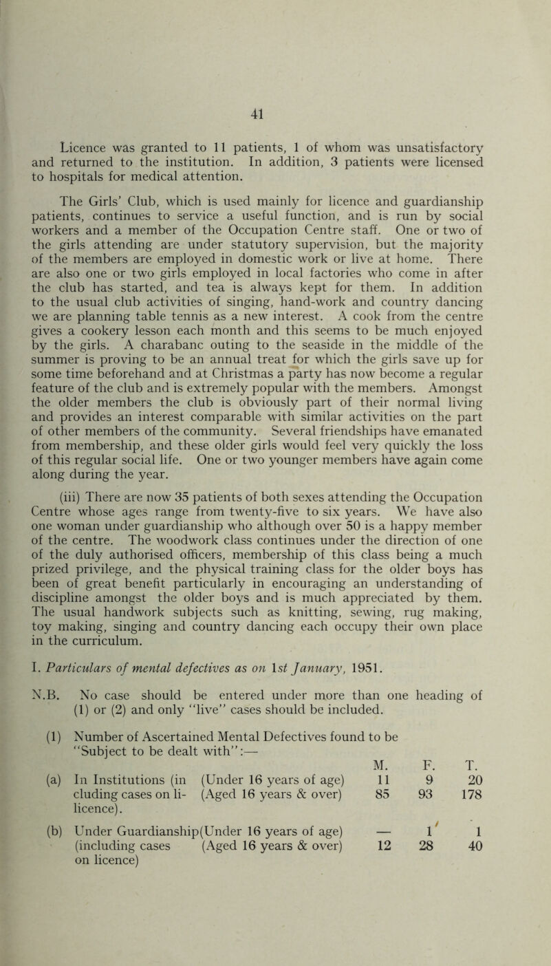 Licence was granted to 11 patients, 1 of whom was unsatisfactory and returned to the institution. In addition, 3 patients were licensed to hospitals for medical attention. The Girls’ Club, which is used mainly for licence and guardianship patients, continues to service a useful function, and is run by social workers and a member of the Occupation Centre staff. One or two of the girls attending are under statutory supervision, but the majority of the members are employed in domestic work or live at home. There are also one or two girls employed in local factories who come in after the club has started, and tea is always kept for them. In addition to the usual club activities of singing, hand-work and country dancing we are planning table tennis as a new interest. A cook from the centre gives a cookery lesson each month and this seems to be much enjoyed by the girls. A charabanc outing to the seaside in the middle of the summer is proving to be an annual treat for which the girls save up for some time beforehand and at Christmas a party has now become a regular feature of the club and is extremely popular with the members. Amongst the older members the club is obviously part of their normal living and provides an interest comparable with similar activities on the part of other members of the community. Several friendships have emanated from membership, and these older girls would feel very quickly the loss of this regular social life. One or two younger members have again come along during the year. (iii) There are now 35 patients of both sexes attending the Occupation Centre whose ages range from twenty-five to six years. We have also one woman under guardianship who although over 50 is a happy member of the centre. The woodwork class continues under the direction of one of the duly authorised officers, membership of this class being a much prized privilege, and the physical training class for the older boys has been of great benefit particularly in encouraging an understanding of discipline amongst the older boys and is much appreciated by them. The usual handwork subjects such as knitting, sewing, rug making, toy making, singing and country dancing each occupy their own place in the curriculum. I. Particulars of mental defectives as on January, 1951. N.B. No case should be entered under more than one heading of (1) or (2) and only “live” cases should be included. (1) Number of Ascertained Mental Defectives found to be “Subject to be dealt with”:— M. F. T. (a) In Institutions (in (Under 16 years of age) 11 9 20 eluding cases on li- (Aged 16 years & over) licence). 85 93 178 (b) Under Guardianship (Under 16 years of age) — l' 1 (including cases (Aged 16 years & over) 12 28 40 on licence)