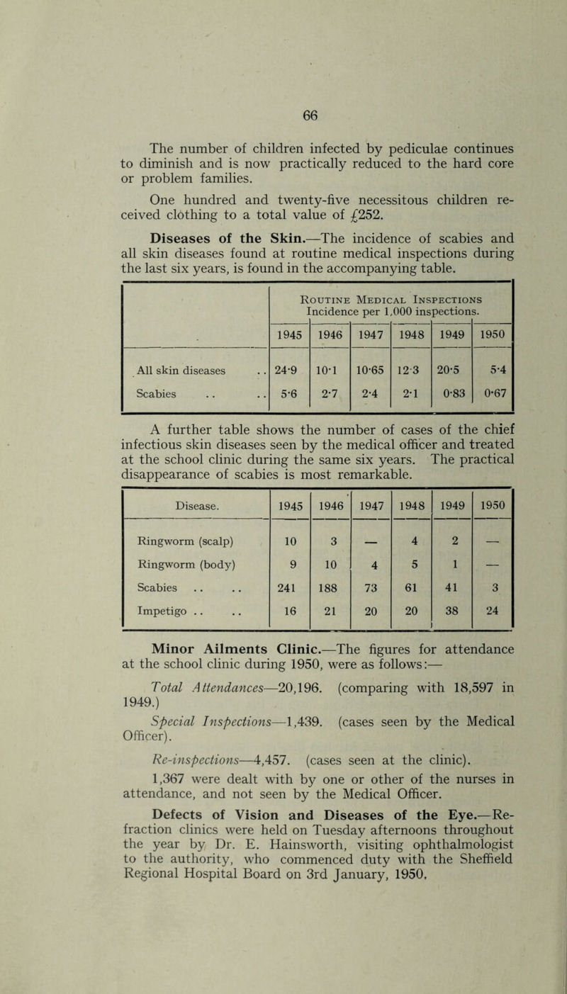 The number of children infected by pediculae continues to diminish and is now practically reduced to the hard core or problem families. One hundred and twenty-five necessitous children re- ceived clothing to a total value of £252. Diseases of the Skin.—The incidence of scabies and all skin diseases found at routine medical inspections during the last six years, is found in the accompanying table. Routine Medical Inspections ] 'ncidence per 1,000 ins pection: s. 1945 1946 1947 1948 1949 1950 All skin diseases 24-9 10-1 10-65 123 20-5 5-4 Scabies 5-6 2*7 2-4 2*1 0-83 0-67 A further table shows the number of cases of the chief infectious skin diseases seen by the medical officer and treated at the school clinic during the same six years. The practical disappearance of scabies is most remarkable. Disease. 1945 1946 1947 1948 1949 1950 Ringworm (scalp) 10 3 — 4 2 — Ringworm (body) 9 10 4 5 1 — Scabies 241 188 73 61 41 3 Impetigo .. 16 21 20 20 i 38 24 Minor Ailments Clinic.—The figures for attendance at the school clinic during 1950, were as follows:— Total Attendances—20,196. (comparing with 18,597 in 1949.) Special Inspections—1,439. (cases seen by the Medical Officer). Re-inspections—4,457. (cases seen at the clinic). 1,367 were dealt with by one or other of the nurses in attendance, and not seen by the Medical Officer. Defects of Vision and Diseases of the Eye.—Re- fraction clinics were held on Tuesday afternoons throughout the year by Dr. E. Hainsworth, visiting ophthalmologist to the authority, who commenced duty with the Sheffield Regional Hospital Board on 3rd January, 1950,