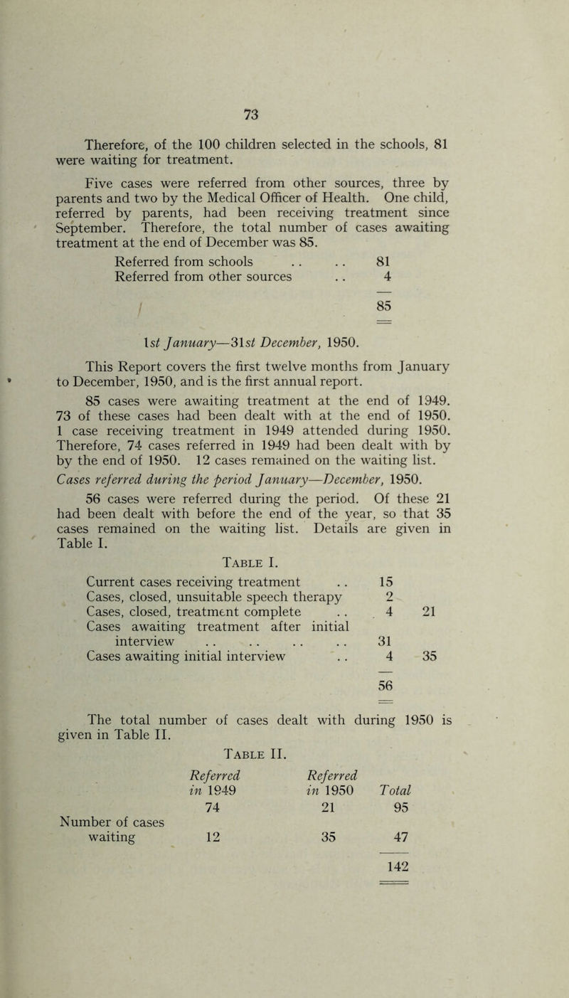 Therefore, of the 100 children selected in the schools, 81 were waiting for treatment. Five cases were referred from other sources, three by parents and two by the Medical Officer of Health. One child, referred by parents, had been receiving treatment since September. Therefore, the total number of cases awaiting treatment at the end of December was 85. Referred from schools . . . . 81 Referred from other sources . . 4 I 85 1st January—31s£ December, 1950. This Report covers the first twelve months from January to December, 1950, and is the first annual report. 85 cases were awaiting treatment at the end of 1949. 73 of these cases had been dealt with at the end of 1950. 1 case receiving treatment in 1949 attended during 1950. Therefore, 74 cases referred in 1949 had been dealt with by by the end of 1950. 12 cases remained on the waiting list. Cases referred during the period January—December, 1950. 56 cases were referred during the period. Of these 21 had been dealt with before the end of the year, so that 35 cases remained on the waiting list. Details are given in Table I. Table I. Current cases receiving treatment 15 Cases, closed, unsuitable speech therapy 2 Cases, closed, treatment complete Cases awaiting treatment after initial 4 21 interview 31 Cases awaiting initial interview 4 35 56 The total number of cases dealt with during 1950 is given in Table II. Number of cases waiting 142 Table II. Referred Referred in 1949 in 1950 Total 74 21 95 12 35 47