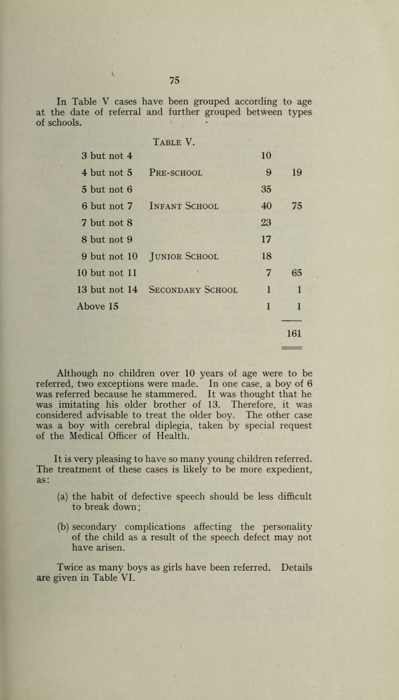 In Table V cases have been grouped according to age at the date of referral and further grouped between types of schools. v Table V. 3 but not 4 10 4 but not 5 Pre-school 9 19 5 but not 6 35 6 but not 7 Infant School 40 75 7 but not 8 23 8 but not 9 17 9 but not 10 Junior School 18 10 but not 11 • 7 65 13 but not 14 Secondary School 1 1 Above 15 1 1 161 Although no children over 10 years of age were to be referred, two exceptions were made. In one case, a boy of 6 was referred because he stammered. It was thought that he was imitating his older brother of 13. Therefore, it was considered advisable to treat the older boy. The other case was a boy with cerebral diplegia, taken by special request of the Medical Officer of Health. It is very pleasing to have so many young children referred. The treatment of these cases is likely to be more expedient, as: (a) the habit of defective speech should be less difficult to break down; (b) secondary complications affecting the personality of the child as a result of the speech defect may not have arisen. Twice as many boys as girls have been referred. Details are given in Table VI.