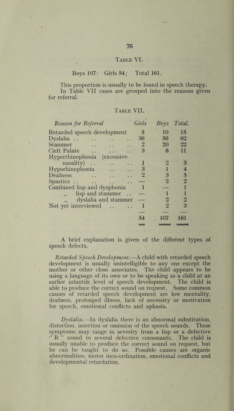 Table VI. Boys 107: Girls 54; Total 161. This proportion is usually to be found in speech therapy. In Table VII cases are grouped into the reasons given for referral. Table VII. i Reason for Referral Girls Boys Total. Retarded speech development 5 10 15 Dyslalia 36 56 92 Stammer 2 20 22 Cleft Palate 3 8 11 Hyperrhinophonia (excessive nasality) 1 2 3 Hyporhinophonia 3 1 4 Deafness 2 3 5 Spastics — 2 2 Combined lisp and dysphonia 1 — 1 „ lisp and stammer .. — 1 1 ,, dyslalia and stammer — 2 2 Not yet interviewed 1 2 3 54 107 161 A brief explanation is given of the different types of speech defects. Retarded Speech Development.—A child with retarded speech development is usually unintelligible to any one except the mother or other close associates. The child appears to be using a language of its own or to be speaking as a child at an earlier infantile level of speech development. The child is able to produce the correct sound on request. Some common causes of retarded speech development are low mentality, deafness, prolonged illness, lack of necessity or motivation for speech, emotional conflicts and aphasia. Dyslalia.—In dyslalia there is an abnormal substitution, distortion, insertion or omission of the speech sounds. These symptoms may range in severity from a lisp or a defective “ R ” sound to several defective consonants. The child is usually unable to produce the correct sound on request, but he can be taught to do so. Possible causes are organic abnormalities, motor inco-ordination, emotional conflicts and developmental retardation.