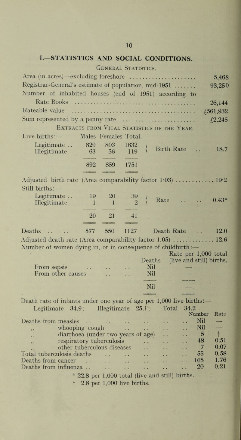 I.—STATISTICS AND SOCIAL CONDITIONS. General Statistics. Area (in acres)—excluding foreshore 5,468 Registrar-General’s estimate of population, mid-1951 93,250 Number of inhabited houses (end of 1951) according to Rate Books 26,144 Rateable value £561,932 Sum represented by a penny rate £2,245 Extracts from Vital Statistics of the Year. Live births:— Males Females Total Legitimate .. 829 803 1632 \ 18.7 Illegitimate 63 56 119 | Birth Rate 892 859 1751 Adjusted birth rate (Area comparability factor L03) 19*2 Still births:— Legitimate .. Illegitimate 19 1 20 1 39 2 j Rate 0.43* 20 21 41 Deaths .. 577 550 1127 Death Rate 12.0 Adjusted death rate (Area comparability factor 1.05) 12.6 Number of women dying in, or in consequence of childbirth:— Rate per 1,000 total Deaths (live and still) births. From sepsis Nil — From other causes Nil — Nil Death rate of infants under one year of age per 1, 000 live births:— Legitimate 34.9; Illegitimate 25.1; Total 34.2 Number Rate Deaths from measles . . Nil — ,, whooping cough .. .. Nil t ,, diarrhoea (under two years i of age) 5 ,, respiratory tuberculosis .. 48 0.51 ,, other tuberculous diseases 7 0.07 Total tuberculosis deaths 55 0.58 Deaths from cancer .. 165 1.76 Deaths from influenza 20 0.21 * 22.8 per 1,000 total (live and still) births. f 2.8 per 1,000 live births.