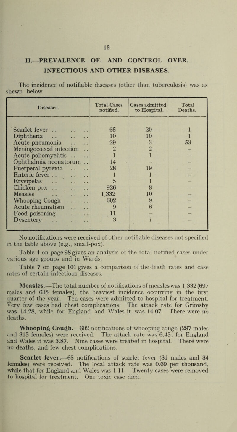 II. PREVALENCE OF, AND CONTROL OVER, INFECTIOUS AND OTHER DISEASES. The incidence of notifiable diseases (other than tuberculosis) was as shewn below. Diseases. Total Cases notified. . . _ . ... Cases admitted to Hospital. , I1 r Total Deaths. Scarlet fever 65 20 1 Diphtheria 10 10 1 Acute pneumonia 29 3 53 Meningococcal infection . . 2 2 - Acute poliomyelitis 1 1 - Ophthalmia neonatorum . . 14 - - Puerperal pyrexia 28 19 - Enteric fever 1 1 - Erysipelas 5 1 - Chicken pox 926 8 - Measles 1,332 10 — Whooping Cough 602 9 - Acute rheumatism 9 6 - Food poisoning 11 - - Dysentery 3 1 No notifications were received of other notifiable diseases not specified in the table above (e.g., small-pox). Table 4 on page 98 gives an analysis of the total notified cases under various age groups and in Wards. Table 7 on page 101 gives a comparison of the death rates and case rates of certain infectious diseases. Measles.—The total number of notifications of measles was 1 ;332 (697 males and 635 females), the heaviest incidence occurring in the first quarter of the year. Ten cases were admitted to hospital for treatment. Very few cases had chest complications. The attack rate for Grimsby was 14.28, while for England and Wales it was 14.07. There were no deaths. Whooping Cough.—602 notifications of whooping cough (287 males and 315 females) were received. The attack rate was 6.45; for England and Wales it was 3.87. Nine cases were treated in hospital. Ther£ were no deaths, and few chest complications. Scarlet fever.—65 notifications of scarlet fever (31 males and 34 females) were received. The local attack rate was 0.69 per thousand, while that for England and Wales was 1.11. Twenty cases were removed to hospital for treatment. One toxic case died.