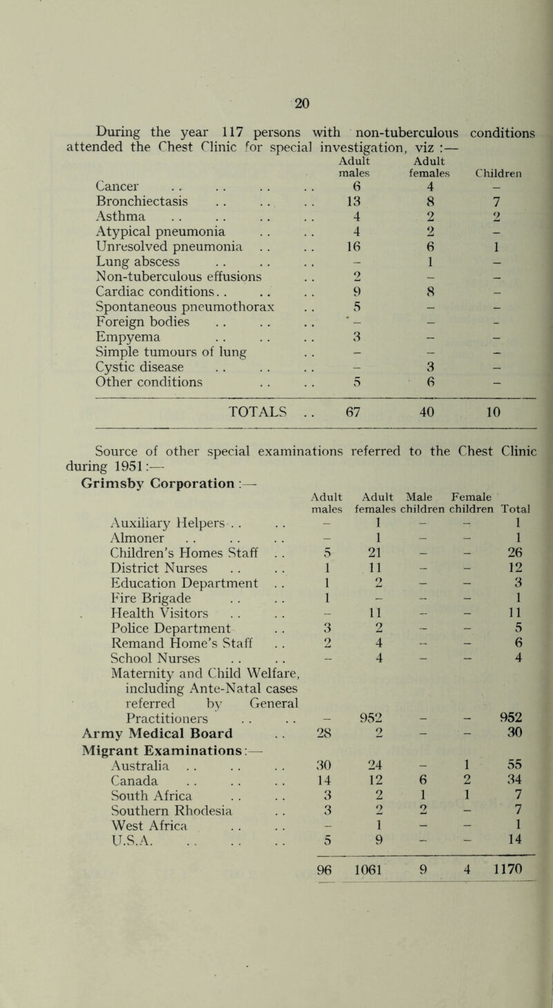 During the year 117 persons with non-tuberculous conditions attended the Chest Clinic for special investigation, viz :— Adult males Adult females Children Cancer 6 4 — Bronchiectasis 13 8 7 Asthma 4 2 2 Atypical pneumonia 4 2 - Unresolved pneumonia 16 6 1 Lung abscess - ■ 1 - Non-tuberculous effusions 2 - — Cardiac conditions 9 8 — Spontaneous pneumothorax 5 - - Foreign bodies - - Empyema 3 - - Simple tumours of lung - - - Cystic disease - 3 - Other conditions 5 6 - TOTALS .. 67 40 10 Source of other special examinations referred to the Chest Clinic during 1951:— Grimsby Corporation : Auxiliary Helpers . . Almoner Children’s Homes Staff . . District Nurses Education Department . . Fire Brigade Health Visitors Police Department Remand Home’s Staff School Nurses Maternity and Child Welfare, including Ante-Natal cases referred by General Practitioners Army Medical Board Migrant Examinations:— Australia Canada South Africa Southern Rhodesia West Africa U.S.A Adult Adult Male Female males females children children Total - 1 - 1 - 1 - 1 5 21 - 26 1 11 — 12 1 o — 3 1 - - 1 — 11 - 11 3 2 - 5 2 4 - 6 — 4 - 4 — 952 - - 952 28 2 - - 30 30 24 _ 1 55 14 12 6 2 34 3 2 1 1 7 3 2 1 2 - 7 i 5 1 9 - - i 14 96 1061 9 4 1170