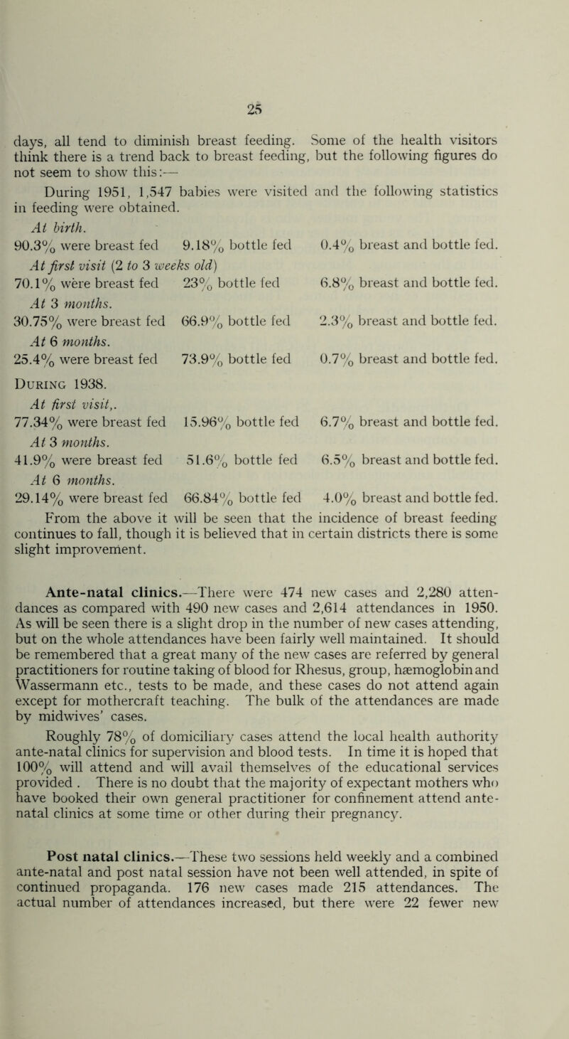 days, all tend to diminish breast feeding. Some of the health visitors think there is a trend back to breast feeding, but the following figures do not seem to show this:— During 1951, 1,547 babies were visited and the following statistics in feeding were obtained. At birth. 90.3% were breast fed 9.18% bottle fed 0.4% breast and bottle fed. At first visit (2 to 3 weeks old) 70.1% were breast fed 23% bottle fed 6.8% breast and bottle fed. At 3 months. 30.75% were breast fed 66.9% bottle fed 2.3% breast and bottle fed. *4/6 months. 25.4% were breast fed 73.9% bottle fed 0.7% breast and bottle fed. During 1938. At first visit,. 77.34% were breast fed 15.96% bottle fed 6.7% breast and bottle fed. At 3 months. 41.9% were breast fed 51.6% bottle fed 0.5% breast and bottle fed. *4/6 months. 29.14% were breast fed 66.84% bottle fed 4.0% breast and bottle fed. From the above it will be seen that the incidence of breast feeding continues to fall, though it is believed that in certain districts there is some slight improvement. Ante-natal clinics.—There were 474 new cases and 2,280 atten- dances as compared with 490 new cases and 2,614 attendances in 1950. As will be seen there is a slight drop in the number of new cases attending, but on the whole attendances have been fairly well maintained. It should be remembered that a great many of the new cases are referred by general practitioners for routine taking of blood for Rhesus, group, haemoglobin and Wassermann etc., tests to be made, and these cases do not attend again except for mothercraft teaching. The bulk of the attendances are made by midwives ’ cases. Roughly 78% of domiciliary cases attend the local health authority ante-natal clinics for supervision and blood tests. In time it is hoped that 100% will attend and will avail themselves of the educational services provided . There is no doubt that the majority of expectant mothers who have booked their own general practitioner for confinement attend ante- natal clinics at some time or other during their pregnancy. Post natal clinics.—These two sessions held weekly and a combined ante-natal and post natal session have not been well attended, in spite of continued propaganda. 176 new cases made 215 attendances. The actual number of attendances increased, but there were 22 fewer new