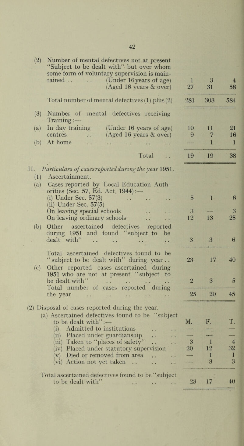 (2) Number of mental defectives not at present “Subject to be dealt with/' but over whom some form of voluntary supervision is main- tained .. . . (Under 16years of age) (Aged 16 years & over) Total number of mental defectives (1) plus (2) (3) Number of mental defectives receiving Training:— (a) In day training (Under 16 years of age) centres .. (Aged 16 years & over) (b) At home Total 11. Particulars of cases reported during the year 1951. (1) Ascertainment. (a) Cases reported by Local Education Auth- orities (Sec. 57, Ed. Act, 1944):— (i) Under Sec. 57(3) (ii) Under Sec. 57(5) On leaving special schools On leaving ordinary schools (b) Other ascertained defectives reported during 1951 and found “subject to be dealt with” Total ascertained defectives found to be “ subject to be dealt with” during year .. (c) Other reported cases ascertained during 1951 who are not at present “subject to be dealt with” Total number of cases reported during the year (2) Disposal of cases reported during the year. (a) Ascertained defectives found to be “subject to be dealt with”:— (i) Admitted to institutions (ii) Placed under guardianship (iii) Taken to “places of safety” (iv) Placed under statutory supervision (v) Died or removed from area (vi) Action not yet taken 1 3 4 27 31 58 281 303 584 10 11 21 9 7 16 — 1 1 19 19 38 5 1 6 3 3 12 13 25 3 3 6 23 17 40 2 3 5 25 20 45 M. F. T. 3 1 4 20 12 32 — 1 1 — 3 3 Total ascertained defectives found to be “subject to be dealt with” 23 17 40