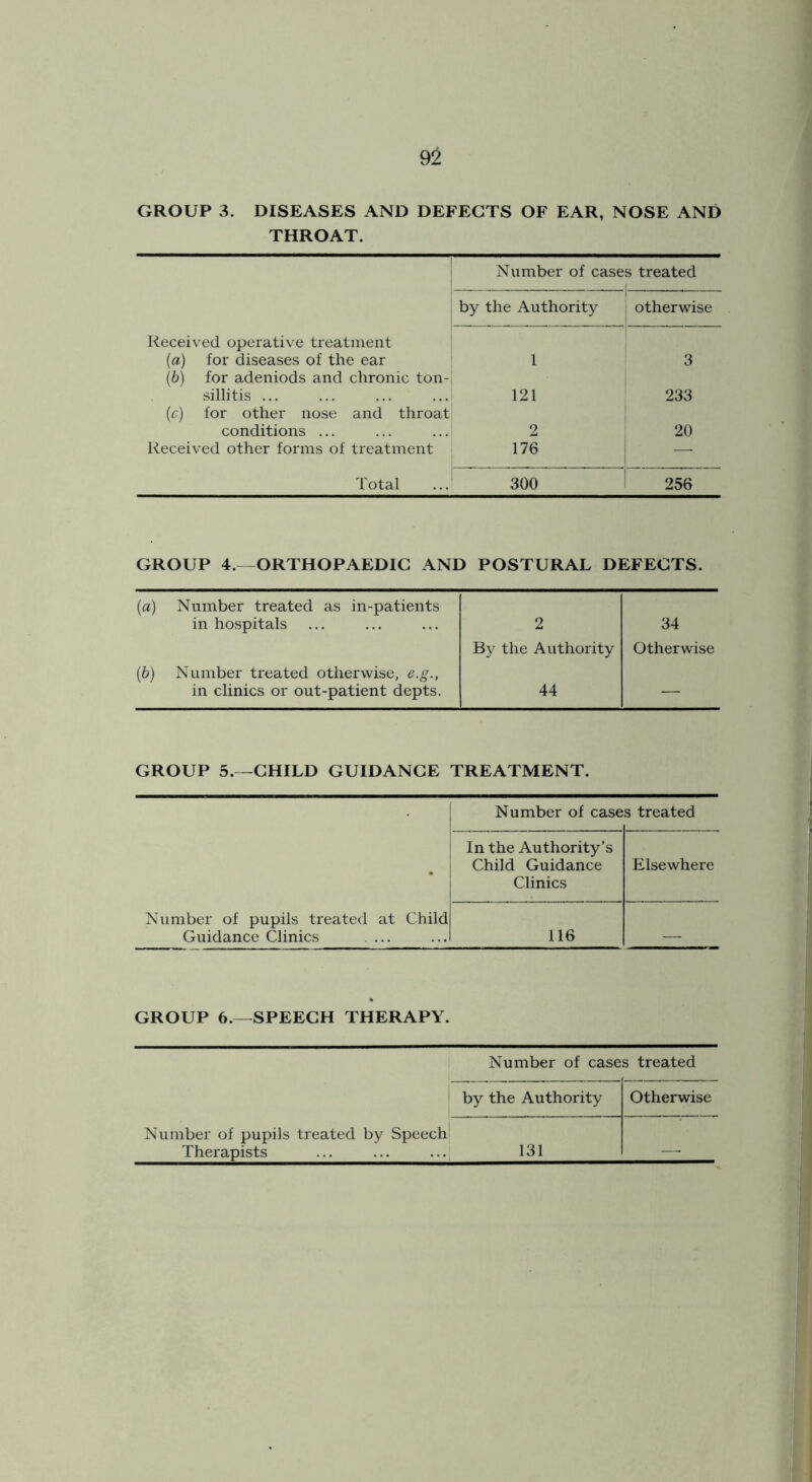 GROUP 3. DISEASES AND DEFECTS OF EAR, NOSE AND THROAT. Received operative treatment (а) for diseases of the ear (б) for adeniods and chronic ton- sillitis ... (c) for other nose and throat conditions ... Received other forms of treatment Number of case s treated by the Authority otherwise 1 121 2 176 3 233 20 Total 300 256 GROUP 4.—ORTHOPAEDIC AND POSTURAL DEFECTS. (a) Number treated as in-patients in hospitals (b) Number treated otherwise, e.g., in clinics or out-patient depts. 2 By the Authority 44 34 Otherwise GROUP 5.—CHILD GUIDANCE TREATMENT. Number of pupils treated at Child Guidance Clinics ... Number of case s treated In the Authority’s Child Guidance Clinics Elsewhere 116 GROUP 6.—SPEECH THERAPY. Number of pupils treated by Speech; Therapists Number of case: s treated by the Authority Otherwise 131 —.