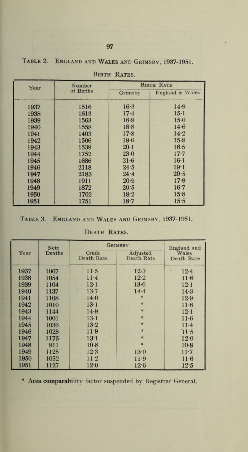 Table 2. England and Wales and Grimsby, 1937-1951. Birth Rates. Year Number Birth Rate of Births Grimsby England & Wales 1937 1516 16-3 14*9 1938 1613 17-4 15-1 1939 1563 16-9 15-0 1940 1558 18-8 14-6 1941 1403 17-8 14-2 1942 1506 19-6 15-8 1943 1539 20-1 16-5 1944 1752 23-0 17-7 1945 1686 21-6 161 1946 2118 24*5 19T 1947 2183 24-4 20-5 1948 1911 20-9 17*9 1949 1872 20*5 167 1950 1702 18*2 158 1951 1751 18*7 155 Table 3. England and Wales and Grimsby, 1937 1951. Death Rates. Year Nett Deaths Grii Crude Death Rate MSBY Adjusted Death Rate England and Wales Death Rate 1937 1067 11-5 12*3 12*4 1938 1054 11-4 12-2 11-6 1939 1104 12-1 13-0 12-1 1940 1137 13-7 14-4 14-3 1941 1108 14-0 * 12-9 1942 1010 13-1 * 11*6 1943 1144 14*9 * 12-1 1944 1001 13-1 * 11-6 1945 1036 13-2 * 11*4 1946 1028 11-9 * 11*5 1947 1175 13T * 12-0 1948 911 10-8 * 10-8 1949 1125 12-3 13‘0 11*7 1950 1052 11*2 11*9 116 1951 1127 120 126 12*5 * Area comparability factor suspended by Registrar General,