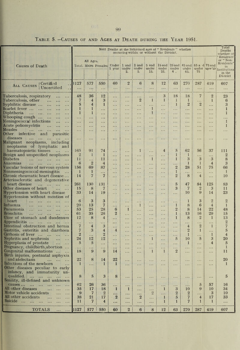 Table 5.—Causes of and Ages at Death during the Year 1951. Nett Deaths at the Subjoined ages of occurring within or without “ Residents ” whether the District. Total , Deaths whether of Causes of Death Total. All Ages. Males Females Under 1 year 1 and under 2. 2 and under 5. 5 and under 15. 15 and under 25. | 25 and under 4 . 145 and 1 under 1 65. 1 ! 1 65 a d 75and ii nH.or lmu/'/lc l‘ Residents’ or “ Non- Residents” in 75 | Institutions in the District a. . i'Af Certified All Causes ^ Uncertificd . 1127 577 550 60 2 6 8 12 63 270 j 287 j 419 : ••• 607 Tuberculosis, respiratory 48 36 12 3 18 18 7 2 23 Tuberculosis, other 7 4 3 ... | 2 1 1 1 1 1 6 Syphilitic disease 5 4 1 ... | • • • ! l 2 2 3 Scarlet fever 1 1 ... i 1 1 Diphtheria 1 1 1 1 Whooping cough Meningococcal infections 1 Acute poliomyelitis 1 Measles -. Other infective and parasitic B diseases Malignant neoplasms, including B neoplasms of lymphatic and 1 haematopoietic tissues 165 91 74 1 4 5 62 56 37 111 Benign and unspecified neoplasms 2 1 1 1 1 2 Diabetes 11 ... 11 1 1 3 3 3 8 Anaemias 6 2 4 1 1 4 3 Vascular lesions of nervous system 156 69 87 2 28 51 75 66 Nonmeningococcal meningitis 1 1 1 1 Chronic rheumatic heart disease ... 14 7 7 ... 2 *8 4 10 Arteriosclerotic and degenerative heart disease 261 130 131 5 47 | 84 125 83 Other diseases of heart 15 8 7 3 7 2 3 11 Hypertension with heart disease 33 14 19 10 | 9 14 23 Hypertension without mention of J heart j 6 3 3 1 3 2 2 Influenza 20 i 13 7 1 1 8 6 4 1 Pneumonia 53 25 28 6 1 2 ! 8 14 22 48 Bronchitis 61 35 26 2 i 13 16 29 15 Ulcer of stomach and duodenum 12 8 4 i 8 2 1 13 Appendicitis 2 Intestinal obstruction and hernia 7 4 3 4 2 i 7 Gastritis, enteritis and diarrhoea 7 3 4 4 2 1 5 Cirrhosis of liver 2 2 ••• 1 1 i 4 Nephritis and nephrosis 24 12 12 1 1 5 10 5 3 20 Hyperplasia of prostate 5 5 1 4 5 Pregnancy, childbirth .abortion ... 1 Congenital malformations 18 9 9 14 1 1 2 11 Birth injuries, postnatal asphyxia and atelectasis 22 8 14 22 20 Infections of the newborn 1 1 1 1 Other diseases peculiar to early ■ infancy, and immaturity un- qualified. 8 5 3 8 5 Senility, ill-defined and unknown causes 62 26 36 5 57 16 All other diseases 35 17 ! 18 1 1 1 3 io 9 10 34 Motor vehicle accidents 9 7 2 2 2 2 3 10 All other accidents 38 21 17 2 2 1 5 7 4 17 33 Suicide 11 7 4 ... 1 7 1 1 1 550