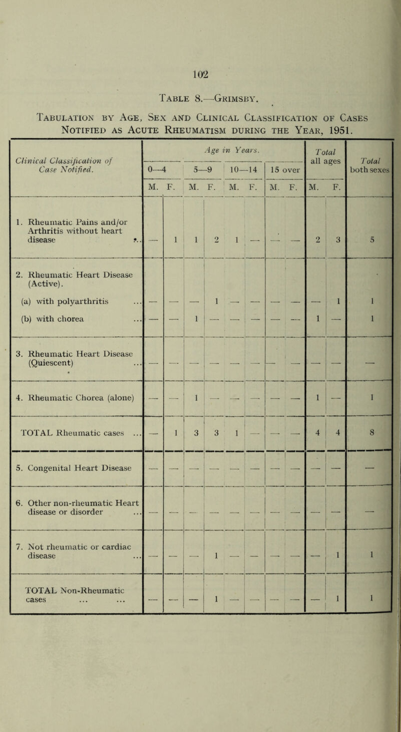 Table 8.—Grimsby. Tabulation by Age, Sex and Clinical Classification of Cases Notified as Acute Rheumatism during the Year, 1951. Clinical Classification of Case Notified. Age in Years. Total all ages Total both sexes 0—4 5— -9 10- -14 15 over M. F. M. F. ' M. F. M. F. M. F. 1. Rheumatic Pains and/or Arthritis without heart disease ?.. — 1 1 1 ^ 1 — — 2 3 5 2. Rheumatic Heart Disease (Active). 1 (a) with polyarthritis — — — 1 — — — — — 1 1 (b) with chorea — — 1 — ' — — — — 1 — 1 3. Rheumatic Heart Disease (Quiescent) ■ — 4. Rheumatic Chorea (alone) — 1 _ — — — 1 — 1 TOTAL Rheumatic cases ... — 1 3 3 1 ! — ' — 4 4 8 5. Congenital Heart Disease 1 — 6. Other non-rlieumatic Heart disease or disorder — — — — — — — — — 7. Not rheumatic or cardiac disease — — — 1 — ; — - _ i 1 TOTAL Non-Rheumatic cases — — 1 — 1 _l 1 1