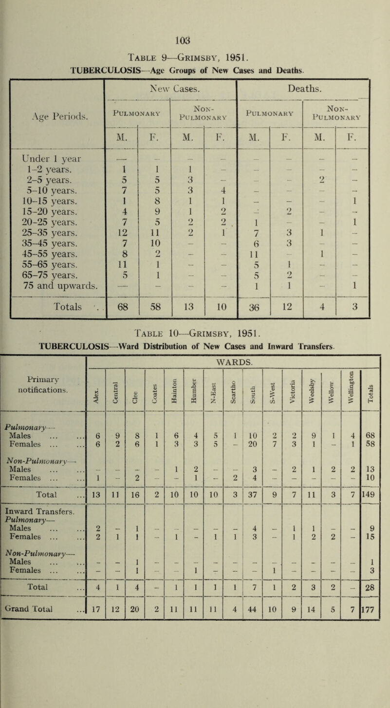 Table 9—Grimsby, 1951. TUBERCULOSIS—Age Groups of New Cases and Deaths Age Periods. New Cases. Deaths. Pul mo NARY Non- PULMONARY Pulmonary Non- Pulmonary M. F. M. F. M. F. M. F. Under 1 year _ _ _ . _ _ _ 1-2 years. 1 1 1 - - - - - 2-5 years. 5 5 3 - —■ - 2 - 5-10 years. 7 5 3 4 - - ■ - - 10-15 years. 1 8 1 1 - - - 1 15-20 years. 4 9 1 2 - 2 - - 20-25 years. 7 5 2 2 1 - - 1 25-35 years. 12 11 2 1 7 3 1 - 35-45 years. 7 10 - - 6 3 - - 45-55 years. 8 2 - - 11 - 1 - 55-65 years. 11 1 - - 5 1 - - 65-75 years. 5 1 - - 5 2 - - 75 and upwards. — — - - 1 1 — 1 Totals . 68 58 13 10 36 12 4 3 Table 10—Grimsby, 1951. TUBERCULOSIS—-Ward Distribution of New Cases and Inward Transfers