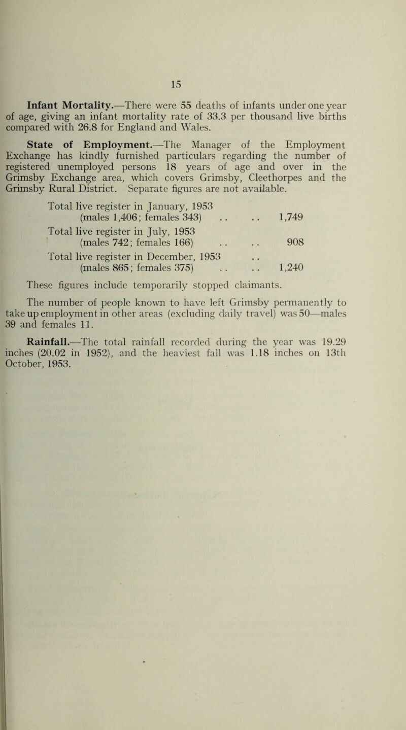 Infant Mortality.—-There were 55 deaths of infants under one year of age, giving an infant mortality rate of 33.3 per thousand live births compared with 26.8 for England and Wales. State of Employment.—The Manager of the Employment Exchange has kindly furnished particulars regarding the number of registered unemployed persons 18 years of age and over in the Grimsby Exchange area, which covers Grimsby, Cleethorpes and the Grimsby Rural District. Separate figures are not available. Total live register in January, 1953 (males 1,406; females 343) 1,749 Total live register in July, 1953 (males 742; females 166) 908 Total live register in December, 1953 (males 865; females 375) !! 1,240 These figures include temporarily stopped claimants. The number of people known to have left Grimsby permanently to take up employment in other areas (excluding daily travel) was 50—males 39 and females 11. Rainfall.—The total rainfall recorded during the year was 19.29 inches (20.02 in 1952), and the heaviest fall was 1.18 inches on 13th October, 1953.