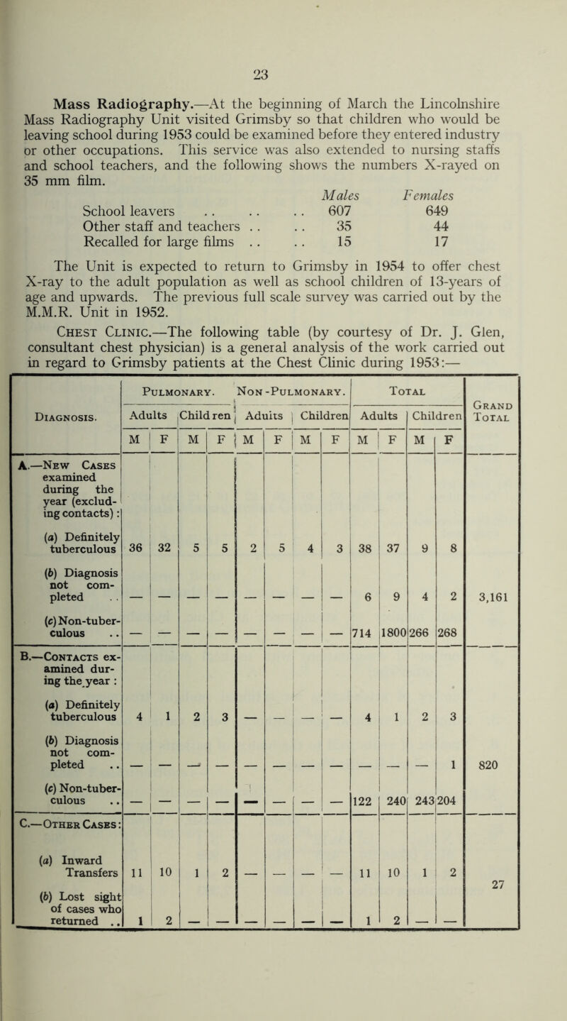 Mass Radiography.—At the beginning of March the Lincolnshire Mass Radiography Unit visited Grimsby so that children who would be leaving school during 1953 could be examined before they entered industry or other occupations. This service was also extended to nursing staffs and school teachers, and the following shows the numbers X-rayed on 35 mm film. Males Females School leavers . . 607 649 Other staff and teachers .. 35 44 Recalled for large films . . 15 17 The Unit is expected to return to Grimsby in 1954 to offer chest X-ray to the adult population as well as school children of 13-years of age and upwards. The previous full scale survey was carried out by the M.M.R. Unit in 1952. Chest Clinic.—The following table (by courtesy of Dr. J. Glen, consultant chest physician) is a general analysis of the work carried out in regard to Grimsby patients at the Chest Clinic during 1953:— Pulmonary. Non -Pulmonary. Total Grand Total Diagnosis. Adults Child ren Aduits | Children Adults Children M F M F | M F 1 M F M | F M F A.—New Cases examined during the year (exclud- ing contacts): (a) Definitely tuberculous 36 32 5 5 2 5 4 3 38 37 9 8 (6) Diagnosis not com- pleted 6 9 4 2 3,161 (e)Non-tuber- culous 714 1800 266 268 B.—Contacts ex- amined dur- ing the, year : (a) Definitely tuberculous 4 1 2 3 4 2 3 (b) Diagnosis not com- pleted 1 820 (c) Non-tuber- culous — 1 1 — — ] — — — 122 240 243 204 C.—Other Cases : (a) Inward Transfers 11 10 1 2 11 10 1 2 (b) Lost sight of cases who returned .. 1 2 I ~~ j 2 27