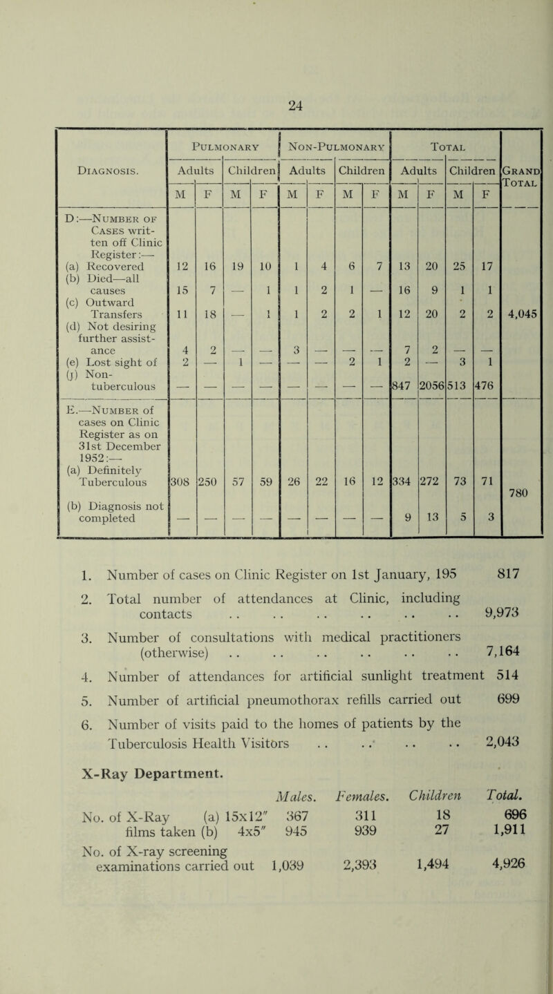 Pulm ONARY j j Non-Pui LMONARY To TAL Diagnosis. Adi ilts Chil drenj Adi alts Children Adi alts Chih iren Grand Total M F M F M F M F M F M F D:—Number of Cases writ- ten off Clinic Register:— (a) Recovered 12 16 19 10 1 4 6 7 13 20 25 17 (b) Died—all causes 15 7 1 1 2 1 16 9 1 1 (c) Outward Transfers 11 18 1 1 2 2 1 12 20 2 2 4,045 (d) Not desiring further assist- ance 4 2 3 7 2 (e) Lost sight of 2 — 1 — —- —- 2 1 2 — 3 1 (j) Non- tuberculous 847 2056 513 476 E.—Number of cases on Clinic Register as on 31st December 1952:— (a) Definitely Tuberculous 308 250 57 59 26 22 16 12 334 272 73 71 (b) Diagnosis not completed 9 13 5 3 780 1. Number of cases on Clinic Register on 1st January, 195 817 2. Total number of attendances at Clinic, including contacts . . . . .. .. .. • • 9,973 3. Number of consultations with medical practitioners (otherwise) .. .. .. .. . . . . 7,164 4. Number of attendances for artificial sunlight treatment 514 5. Number of artificial pneumothorax refills carried out 699 6. Number of visits paid to the homes of patients by the Tuberculosis Health Visitors .. .. .. •. 2,043 X-Ray Department. Males. No. of X-Ray (a) 15x12 367 films taken (b) 4x5 945 No. of X-ray screening examinations carried out 1,039 Females. Children Total. 311 18 696 939 27 1,911 2,393 1,494 4,926