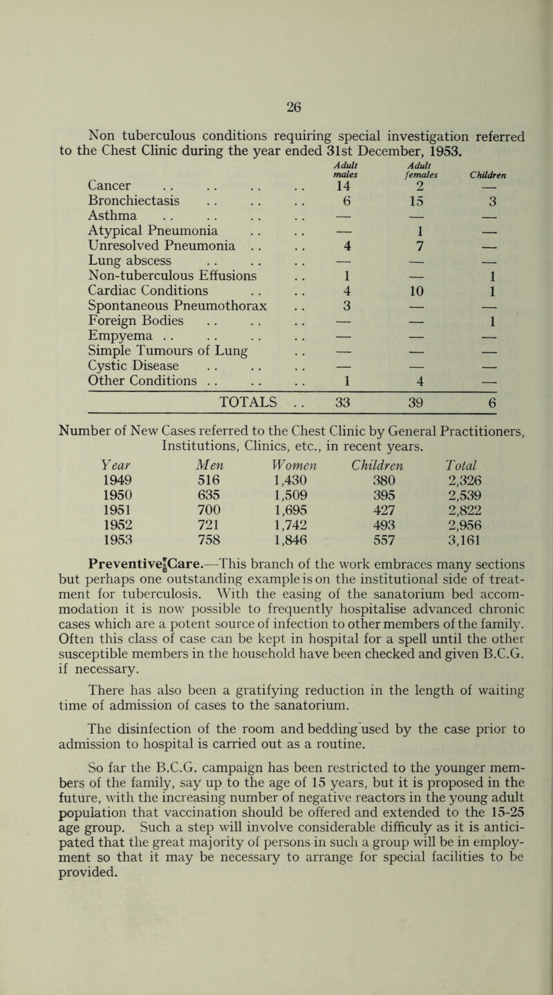 Non tuberculous conditions requiring special investigation referred to the Chest Clinic during the year ended 31st December, 1953. Adult males Adult females Children Cancer 14 2 — Bronchiectasis 6 15 3 Asthma — — Atypical Pneumonia — 1 — Unresolved Pneumonia 4 7 — Lung abscess — — — Non-tuberculous Effusions 1 — 1 Cardiac Conditions 4 10 1 Spontaneous Pneumothorax 3 — — Foreign Bodies — — 1 Empyema Simple Tumours of Lung — Z — Cystic Disease — — — Other Conditions .. 1 4 — TOTALS .. 33 39 6 Number of New Cases referred to the Chest Clinic by General Practitioners, Institutions, Clinics, etc., in recent years. Year Men Women Children Total 1949 516 1,430 380 2,326 1950 635 1,509 395 2,539 1951 700 1,695 427 2,822 1952 721 1,742 493 2,956 1953 758 1,846 557 3,161 Preventive|Care.—This branch of the work embraces many sections but perhaps one outstanding example is on the institutional side of treat- ment for tuberculosis. With the easing of the sanatorium bed accom- modation it is now possible to frequently hospitalise advanced chronic cases which are a potent source of infection to other members of the family. Often this class of case can be kept in hospital for a spell until the other susceptible members in the household have been checked and given B.C.G. if necessary. There has also been a gratifying reduction in the length of waiting time of admission of cases to the sanatorium. The disinfection of the room and bedding used by the case prior to admission to hospital is carried out as a routine. So far the B.C.G. campaign has been restricted to the younger mem- bers of the family, say up to the age of 15 years, but it is proposed in the future, with the increasing number of negative reactors in the young adult population that vaccination should be offered and extended to the 15-25 age group. Such a step will involve considerable difhculy as it is antici- pated that the great majority of persons in such a group will be in employ- ment so that it may be necessary to arrange for special facilities to be provided.