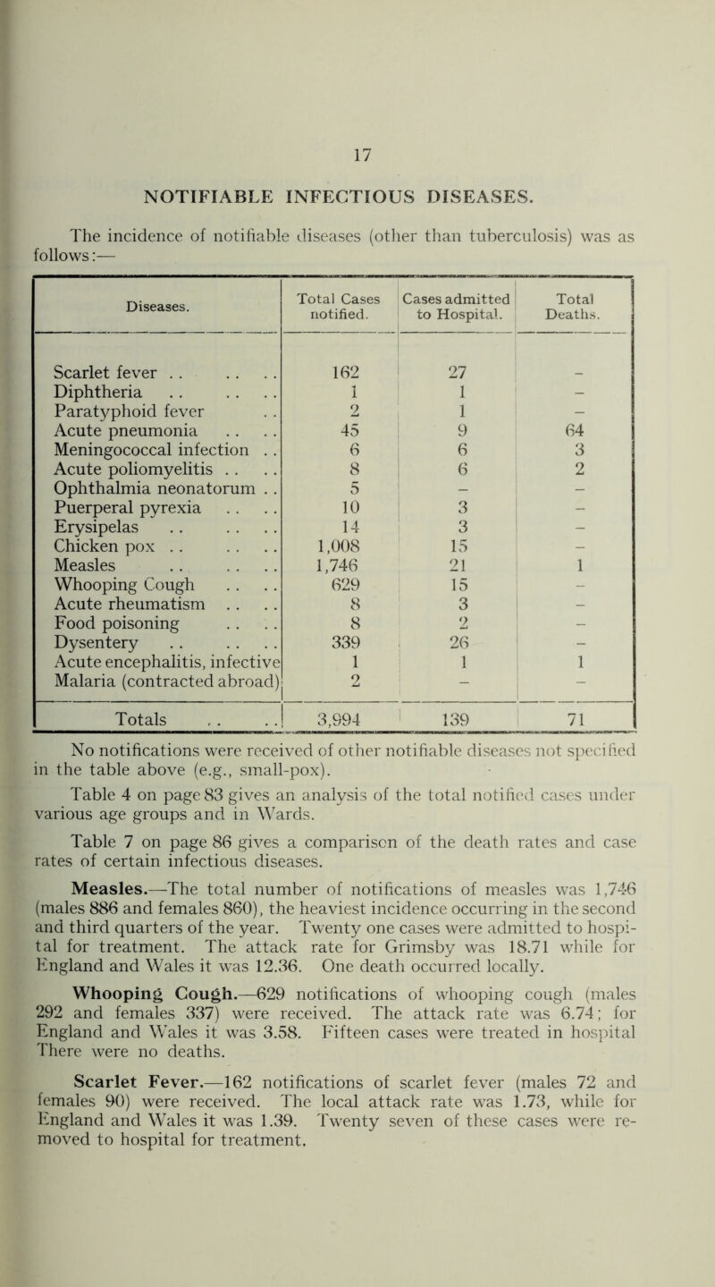 NOTIFIABLE INFECTIOUS DISEASES. The incidence of notifiable diseases (other than tuberculosis) was as follows:— Diseases. Total Cases notified. Cases admitted to Hospital. Total Deaths. Scarlet fever 162 27 Diphtheria 1 1 - Paratyphoid fever 2 1 - Acute pneumonia 45 9 64 Meningococcal infection . . 6 6 3 Acute poliomyelitis 8 6 2 Ophthalmia neonatorum . . 5 - - Puerperal pyrexia 10 3 - Erysipelas 14 3 - Chicken pox 1,008 15 - Measles 1,746 21 1 Whooping Cough 629 15 - Acute rheumatism 8 3 - Food poisoning 8 2 - Dysentery 339 26 - Acute encephalitis, infective 1 1 1 Malaria (contracted abroad) 2 — — Totals 3,894 139 71 No notifications were received of other notifiable diseases not specified in the table above (e.g., small-pox). Table 4 on page 83 gives an analysis of the total notified cases under various age groups and in Wards. Table 7 on page 86 gives a comparison of the death rates and case rates of certain infectious diseases. Measles.—The total number of notifications of measles was 1,746 (males 886 and females 860), the heaviest incidence occurring in the second and third quarters of the year. Twenty one cases were admitted to hospi- tal for treatment. The attack rate for Grimsby was 18.71 while for England and Wales it w~as 12.36. One death occurred locally. Whooping Gough.—629 notifications of whooping cough (males 292 and females 337) were received. The attack rate was 6.74; for England and Wales it was 3.58. Fifteen cases were treated in hospital There were no deaths. Scarlet Fever.—162 notifications of scarlet fever (males 72 and females 90) were received. The local attack rate was 1.73, while for England and Wales it was 1.39. Twenty seven of these cases were re- moved to hospital for treatment.