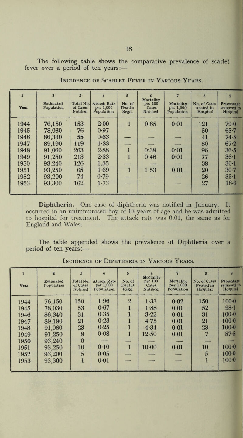 The following table shows the comparative prevalence of scarlet fever over a period of ten years:— Incidence of Scarlet Fever in Various Years. 1 Year 2 Estimated Population 3 Total No. of Cases Notified 4 Attack Rate per 1,000 Population 5 No. of Deaths Regd. 6 Mortality per 100 Cases Notified 7 Mortality per 1,000 Population 8 No. of Cases treated in Hospital 9 Percentage removed to Hospital 1944 76,150 153 2-00 1 0-65 0-01 121 79-0 1945 78,030 76 0-97 — — — 50 65-7 1946 86,340 55 0-63 — — — 41 74-5 1947 89,190 119 1*33 — — — 80 67-2 1948 91,060 263 2-88 1 0*38 o-oi 96 36-5 1949 91,250 213 2-33 1 0*46 o-oi 77 36-1 1950 93,240 126 1.35 — — — 38 30-1 1951 93,250 65 1-69 1 1-53 0-01 20 30-7 1952 93,200 74 0-79 — — — 26 35-1 1953 93,300 162 1-73 — — — 27 16-6 Diphtheria.—One case of diphtheria was notified in January. It occurred in an unimmunised boy of 13 years of age and he was admitted to hospital for treatment. The attack rate was 0.01, the same as for England and Wales. The table appended shows the prevalence of Diphtheria over a period of ten years:— Incidence of Diphtheria in Various Years. i Year 2 Estimated Population 3 Total No. of Cases Notified 4 Attack Rate per 1,000 Population 5 No. of Deaths Regd. 6 Mortality per 100 Cases Notified 7 Mortality per 1,000 Population 8 No. of Cases treated in Hospital 9 Percentage removed to Hospital 1944 76,150 150 1-96 2 1*33 0-02 150 100-0 1945 78,030 53 0-67 1 1-88 0-01 52 98-1 1946 86,340 31 0-35 1 3-22 0-01 31 100-0 1947 89,190 21 0*23 1 4-75 0-01 21 100-0 1948 91,060 23 0-25 1 4-34 0-01 23 100-0 1949 91,250 8 0-08 1 12-50 0-01 7 87-5 1950 93,240 0 — — — — — — 1951 93,250 10 0-10 1 10-00 0-01 10 100-0 1952 93,200 5 0-05 — — — 5 100-0 1953 93,300 1 0-01 • 1 100-0