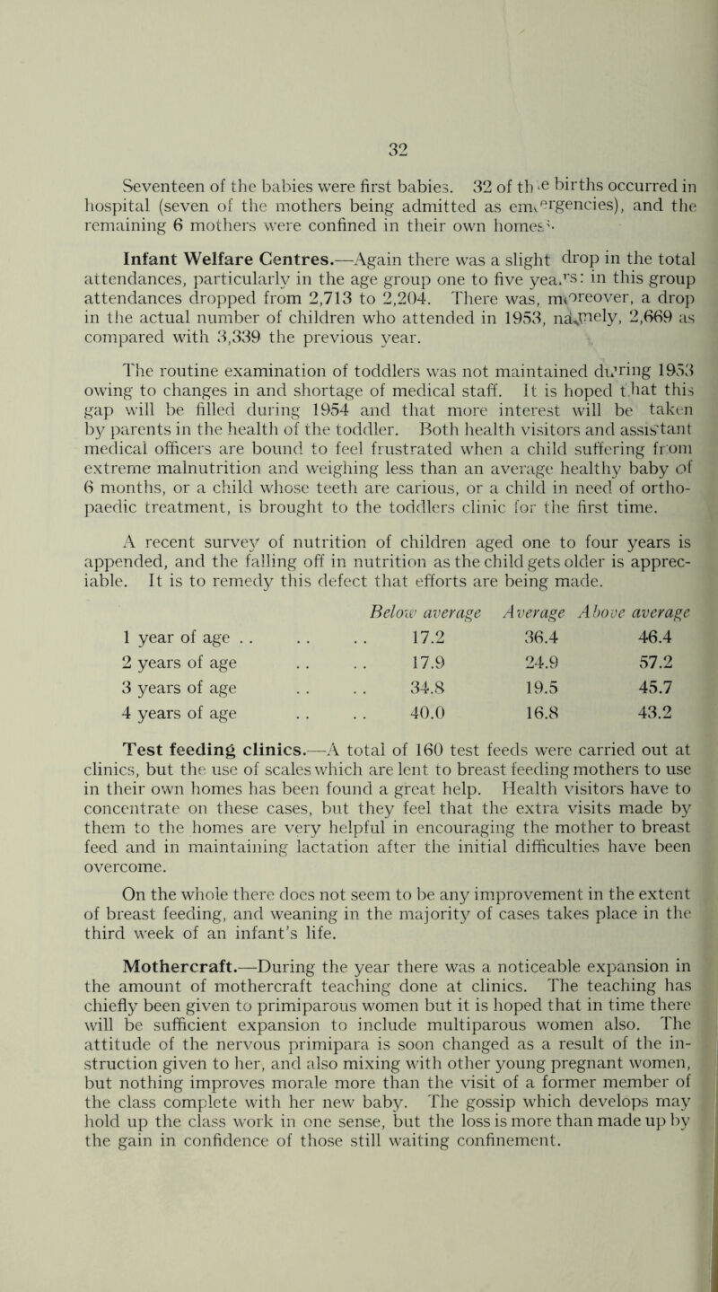Seventeen of the babies were first babies. 32 of th births occurred in hospital (seven of the mothers being admitted as emergencies), and the remaining 6 mothers were confined in their own homes Infant Welfare Centres.—Again there was a slight drop in the total attendances, particularly in the age group one to five yea js: in this group attendances dropped from 2,713 to 2,204. There was, moreover, a drop in the actual number of children who attended in 1953, ncLjnely, 2,669 as compared with 3,339 the previous year. The routine examination of toddlers was not maintained during 1953 owing to changes in and shortage of medical staff. It is hoped that this gap will be filled during 1954 and that more interest will be taken by parents in the health of the toddler. Both health visitors and assistant medical officers are bound to feel frustrated when a child suffering from extreme malnutrition and weighing less than an average healthy baby of 6 months, or a child whose teeth are carious, or a child in need of ortho- paedic treatment, is brought to the toddlers clinic for the first time. A recent survey of nutrition of children aged one to four years is appended, and the falling off in nutrition as the child gets older is apprec- iable. It is to remedy this defect that efforts are being made. Below average Average A hove average 1 year of age . . 17.2 36.4 46.4 2 years of age 17.9 24.9 57.2 3 years of age 34.8 19.5 45.7 4 years of age 40.0 16.8 43.2 Test feeding clinics.—A total of 160 test feeds were carried out at clinics, but the use of scales which are lent to breast feeding mothers to use in their own homes has been found a great help. Health visitors have to concentrate on these cases, but they feel that the extra visits made by them to the homes are very helpful in encouraging the mother to breast feed and in maintaining lactation after the initial difficulties have been overcome. On the whole there does not seem to be any improvement in the extent of breast feeding, and weaning in the majority of cases takes place in the third week of an infant’s life. Mothercraft.—During the year there was a noticeable expansion in the amount of mothercraft teaching done at clinics. The teaching has chiefly been given to primiparous women but it is hoped that in time there will be sufficient expansion to include multiparous women also. The attitude of the nervous primipara is soon changed as a result of the in- struction given to her, and also mixing with other young pregnant women, but nothing improves morale more than the visit of a former member of the class complete with her new baby. The gossip which develops may hold up the class work in one sense, but the loss is more than made up by the gain in confidence of those still waiting confinement.