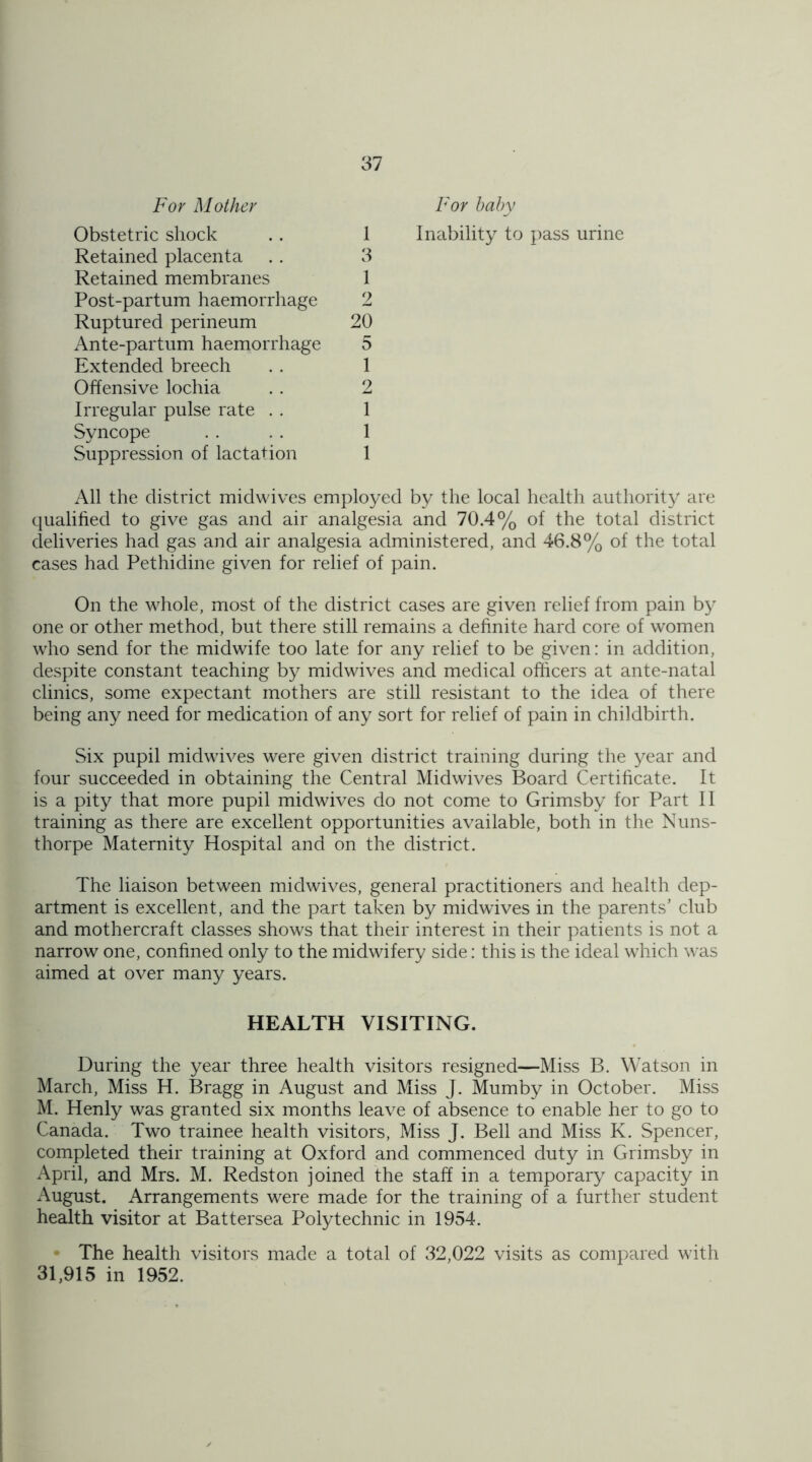 For Mother For baby Obstetric shock 1 Inability to pass urine Retained placenta 3 Retained membranes 1 Post-partum haemorrhage 2 Ruptured perineum 20 Ante-partum haemorrhage 5 Extended breech 1 Offensive lochia 2 Irregular pulse rate . . 1 Syncope 1 Suppression of lactation 1 All the district midwives employed by the local health authority are qualified to give gas and air analgesia and 70.4% of the total district deliveries had gas and air analgesia administered, and 46.8% of the total cases had Pethidine given for relief of pain. On the whole, most of the district cases are given relief from pain by one or other method, but there still remains a definite hard core of women who send for the midwife too late for any relief to be given: in addition, despite constant teaching by midwives and medical officers at ante-natal clinics, some expectant mothers are still resistant to the idea of there being any need for medication of any sort for relief of pain in childbirth. Six pupil midwives were given district training during the year and four succeeded in obtaining the Central Midwives Board Certificate. It is a pity that more pupil midwives do not come to Grimsby for Part II training as there are excellent opportunities available, both in the Nuns- thorpe Maternity Hospital and on the district. The liaison between midwives, general practitioners and health dep- artment is excellent, and the part taken by midwives in the parents’ club and mothercraft classes shows that their interest in their patients is not a narrow one, confined only to the midwifery side: this is the ideal which was aimed at over many years. HEALTH VISITING. During the year three health visitors resigned—Miss B. Watson in March, Miss H. Bragg in August and Miss J. Mumby in October. Miss M. Henly was granted six months leave of absence to enable her to go to Canada. Two trainee health visitors, Miss J. Bell and Miss K. Spencer, completed their training at Oxford and commenced duty in Grimsby in April, and Mrs. M. Redston joined the staff in a temporary capacity in August. Arrangements were made for the training of a further student health visitor at Battersea Polytechnic in 1954. The health visitors made a total of 32,022 visits as compared with 31,915 in 1952.