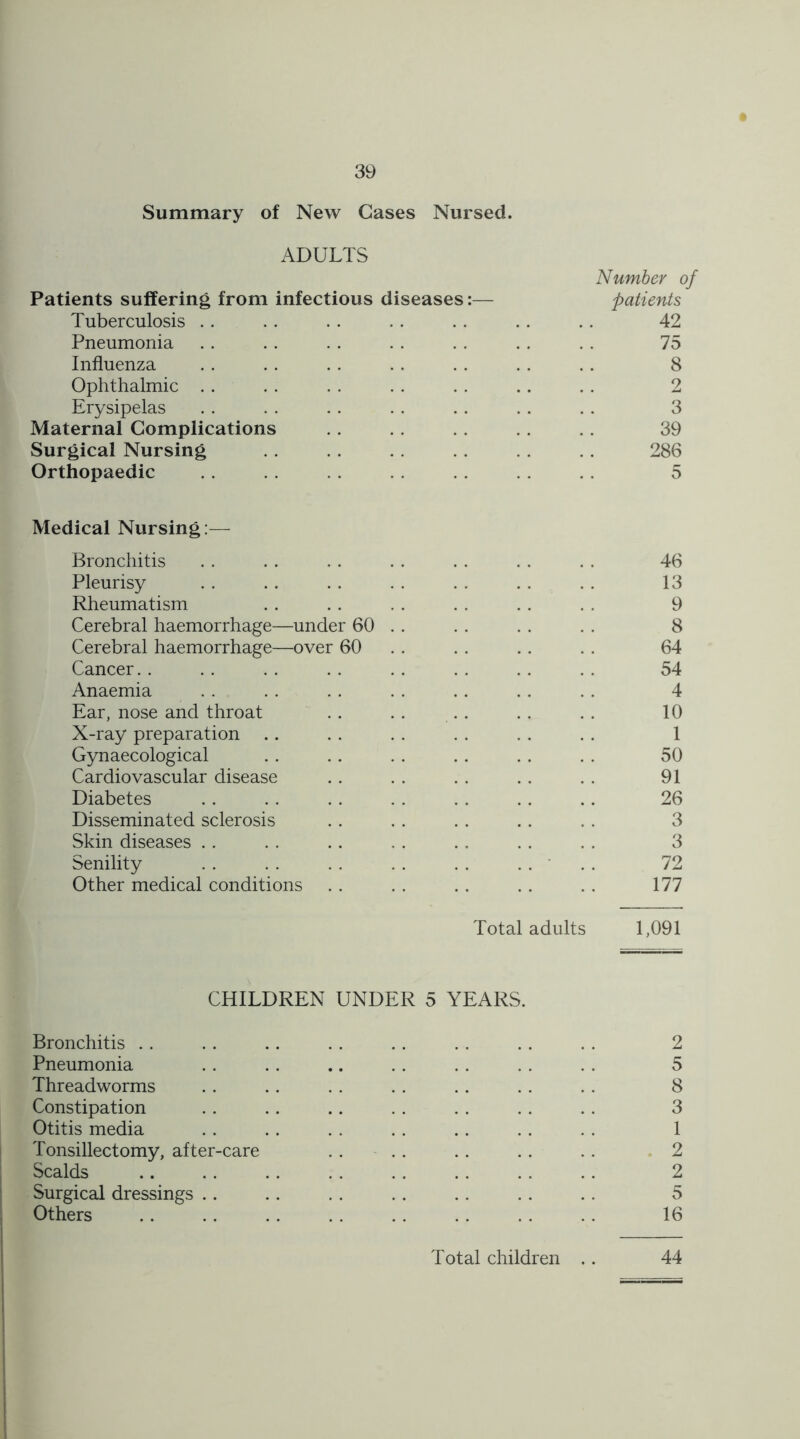 Summary of New Cases Nursed. ADULTS Patients suffering from infectious diseases:— Number of patients Tuberculosis 42 Pneumonia 75 Influenza 8 Ophthalmic 2 Erysipelas 3 Maternal Complications 39 Surgical Nursing 286 Orthopaedic 5 Medical Nursing:— Bronchitis Pleurisy Rheumatism Cerebral haemorrhage—under 60 Cerebral haemorrhage—over 60 Cancer.. Anaemia Ear, nose and throat X-ray preparation Gynaecological Cardiovascular disease Diabetes Disseminated sclerosis Skin diseases Senility Other medical conditions 46 13 9 8 64 54 4 10 1 50 91 26 3 3 72 177 Total adults 1,091 CHILDREN UNDER 5 YEARS. Bronchitis . . .. .. . . . . . . . . . . 2 Pneumonia .. .. .. .. .. . . . . 5 Threadworms . . . . . . . . . . . . . . 8 Constipation . . . . .. . . . . .. . . 3 Otitis media . . .. . . .. .. .. . . 1 Tonsillectomy, after-care .. .. .. .. .. 2 Scalds .. .. . . . . .. .. . . .. 2 Surgical dressings .. .. .. .. .. .. .. 5 Others .. .. .. .. .. .. .. .. 16 44 Total children