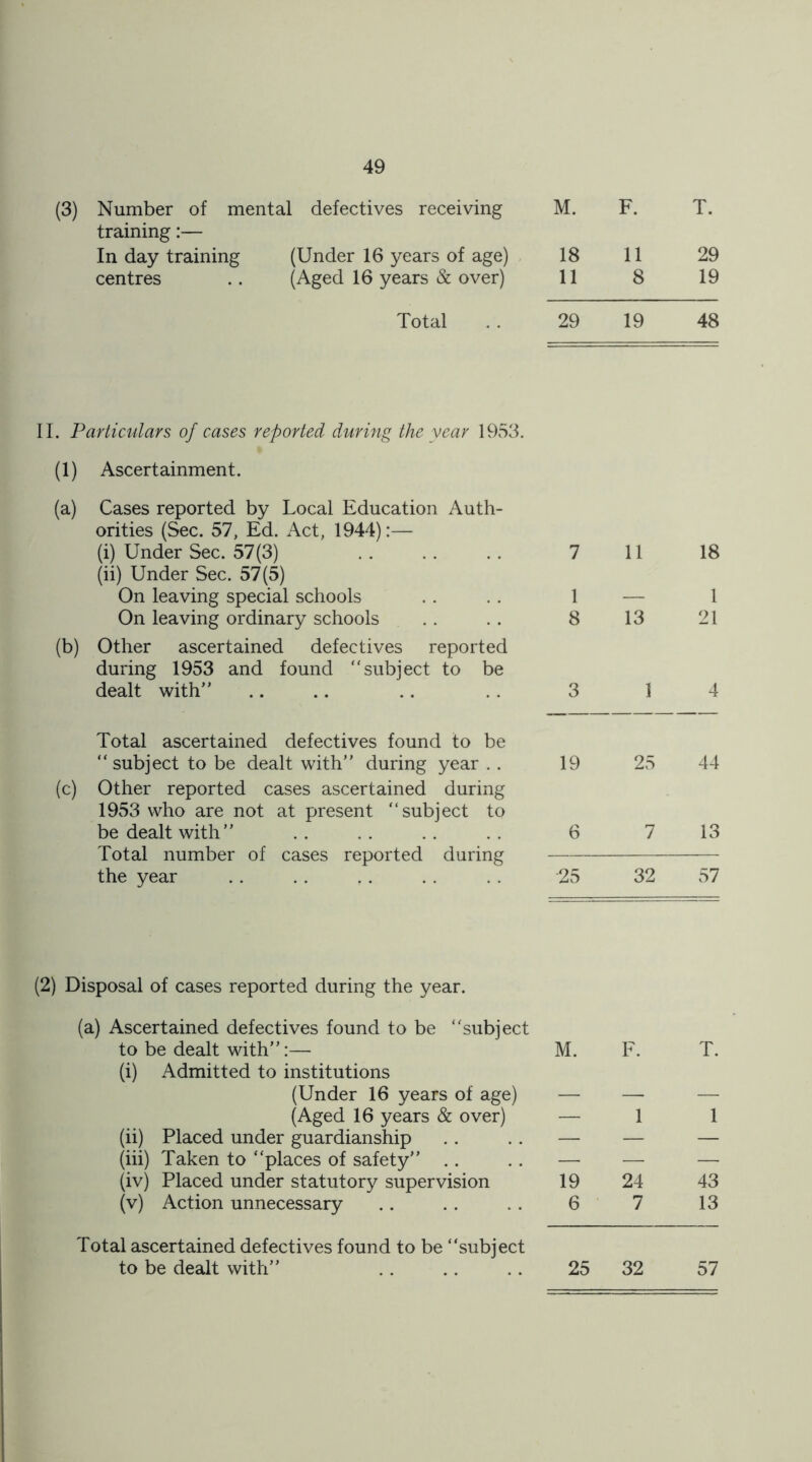 Number of mental defectives receiving M. F. T. training:— In day training (Under 16 years of age) 18 11 29 centres (Aged 16 years & over) 11 8 19 Total 29 19 48 II. Particulars of cases reported during the year 1953. (1) Ascertainment. (a) Cases reported by Local Education Auth- orities (Sec. 57, Ed. Act, 1944):— (i) Under Sec. 57(3) (ii) Under Sec. 57(5) On leaving special schools On leaving ordinary schools (b) Other ascertained defectives reported during 1953 and found subject to be dealt with 7 11 18 1 — 1 8 13 21 3 1 4 Total ascertained defectives found to be “ subject to be dealt with” during year .. (c) Other reported cases ascertained during 1953 who are not at present subject to be dealt with” Total number of cases reported during the year 19 25 44 6 7 13 •25 32 57 (2) Disposal of cases reported during the year. (a) Ascertained defectives found to be subject to be dealt with”:— M. F. (i) Admitted to institutions (Under 16 years of age) —■ — (Aged 16 years & over) — 1 (ii) Placed under guardianship .. .. — — (iii) Taken to places of safety” .. .. — — (iv) Placed under statutory supervision 19 24 (v) Action unnecessary .. . . . . 6 7 T. 1 43 13 Total ascertained defectives found to be subject to be dealt with” .. .. .. 25 32 57