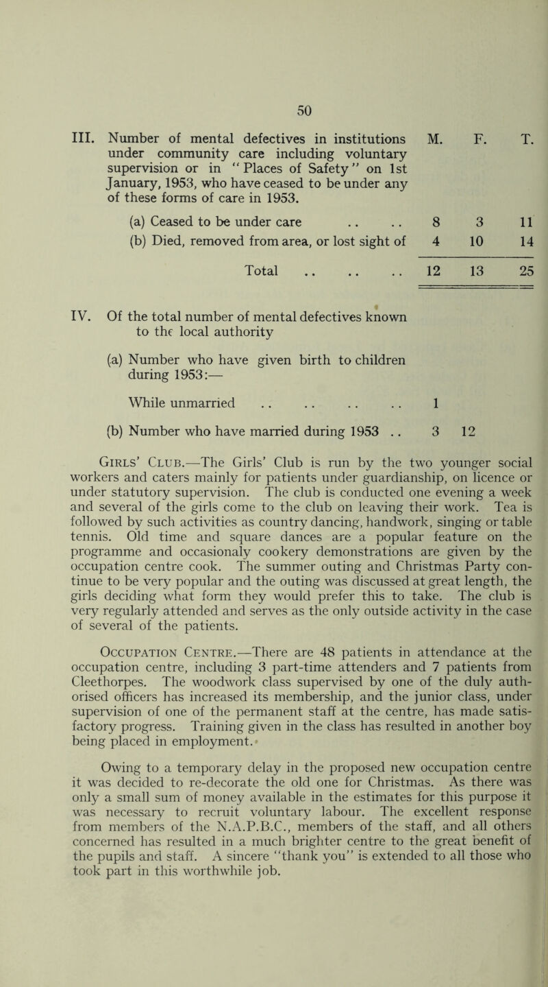 III. Number of mental defectives in institutions M. F. under community care including voluntary supervision or in “Places of Safety on 1st January, 1953, who have ceased to be under any of these forms of care in 1953. (a) Ceased to be under care .. .. 8 3 (b) Died, removed from area, or lost sight of 4 10 T. 11 14 Total 12 13 25 IV. Of the total number of mental defectives known to the local authority (a) Number who have given birth to children during 1953:— While unmarried .. .. . . . . 1 (b) Number who have married during 1953 .. 3 12 Girls’ Club.—The Girls’ Club is run by the two younger social workers and caters mainly for patients under guardianship, on licence or under statutory supervision. The club is conducted one evening a week and several of the girls come to the club on leaving their work. Tea is followed by such activities as country dancing, handwork, singing or table tennis. Old time and square dances are a popular feature on the programme and occasionaly cookery demonstrations are given by the occupation centre cook. The summer outing and Christmas Party con- tinue to be very popular and the outing was discussed at great length, the girls deciding what form they would prefer this to take. The club is very regularly attended and serves as the only outside activity in the case of several of the patients. Occupation Centre.—There are 48 patients in attendance at the occupation centre, including 3 part-time attenders and 7 patients from Cleethorpes. The woodwork class supervised by one of the duly auth- orised officers has increased its membership, and the junior class, under supervision of one of the permanent staff at the centre, has made satis- factory progress. Training given in the class has resulted in another boy being placed in employment.* Owing to a temporary delay in the proposed new occupation centre it was decided to re-decorate the old one for Christmas. As there was only a small sum of money available in the estimates for this purpose it was necessary to recruit voluntary labour. The excellent response from members of the N.A.P.B.C., members of the staff, and all others concerned has resulted in a much brighter centre to the great benefit of the pupils and staff. A sincere “thank you’’ is extended to all those who took part in this worthwhile job.