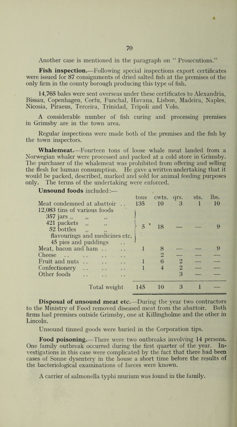 Another case is mentioned in the paragraph on “ Prosecutions.” Fish inspection.—Following special inspections export certificates were issued for 87 consignments of dried salted fish at the premises of the only firm in the county borough producing this type of fish. 14,765 bales were sent overseas under these certificates to Alexandria, Bissau, Copenhagen, Corfu, Funchal, Havana, Lisbon, Madeira, Naples, Nicosia, Piraeus, Terceira, Trinidad, Tripoli and Volo. A considerable number of fish curing and processing premises in Grimsby are in the town area. Regular inspections were made both of the premises and the fish by the town inspectors. Whalemeat.—Fourteen tons of loose whale meat landed from a Norwegian whaler were processed and packed at a cold store in Grimsby. The purchaser of the whalemeat was prohibited from offering and selling the flesh for human consumption. He gave a written undertaking that it would be packed, described, marked and sold for animal feeding purposes only. The terms of the undertaking were enforced. Unsound foods included:— tons cwts. qrs. sts. lbs. Meat condemned at abattoir . . 12,083 tins of various foods \ 135 10 3 1 10 357 jars ,, 421 packets ,, ,, 1 1 l c * 18 Q 52 bottles ,, r 0 y flavourings and medicines etc. 45 pies and puddings Meat, bacon and ham 1 8 — — 9 Cheese 2 — — — Fruit and nuts 1 6 2 — — Confectionery 1 4 2 — — Other foods 3 — — Total weight 145 10 3 1 — Disposal of unsound meat etc.—During the year two contractors to the Ministry of Food removed diseased meat from the abattoir. Both firms had premises outside Grimsby, one at Killingholme and the other in Lincoln. Unsound tinned goods were buried in the Corporation tips. Food poisoning.—There were two outbreaks involving 14 persons. One family outbreak occurred during the first quarter of the year. In- vestigations in this case were complicated by the fact that there had been cases of Sonne dysentery in the house a short time before the results of the bacteriological examinations of faeces were known. A carrier of salmonella typhi murium was found in the family.