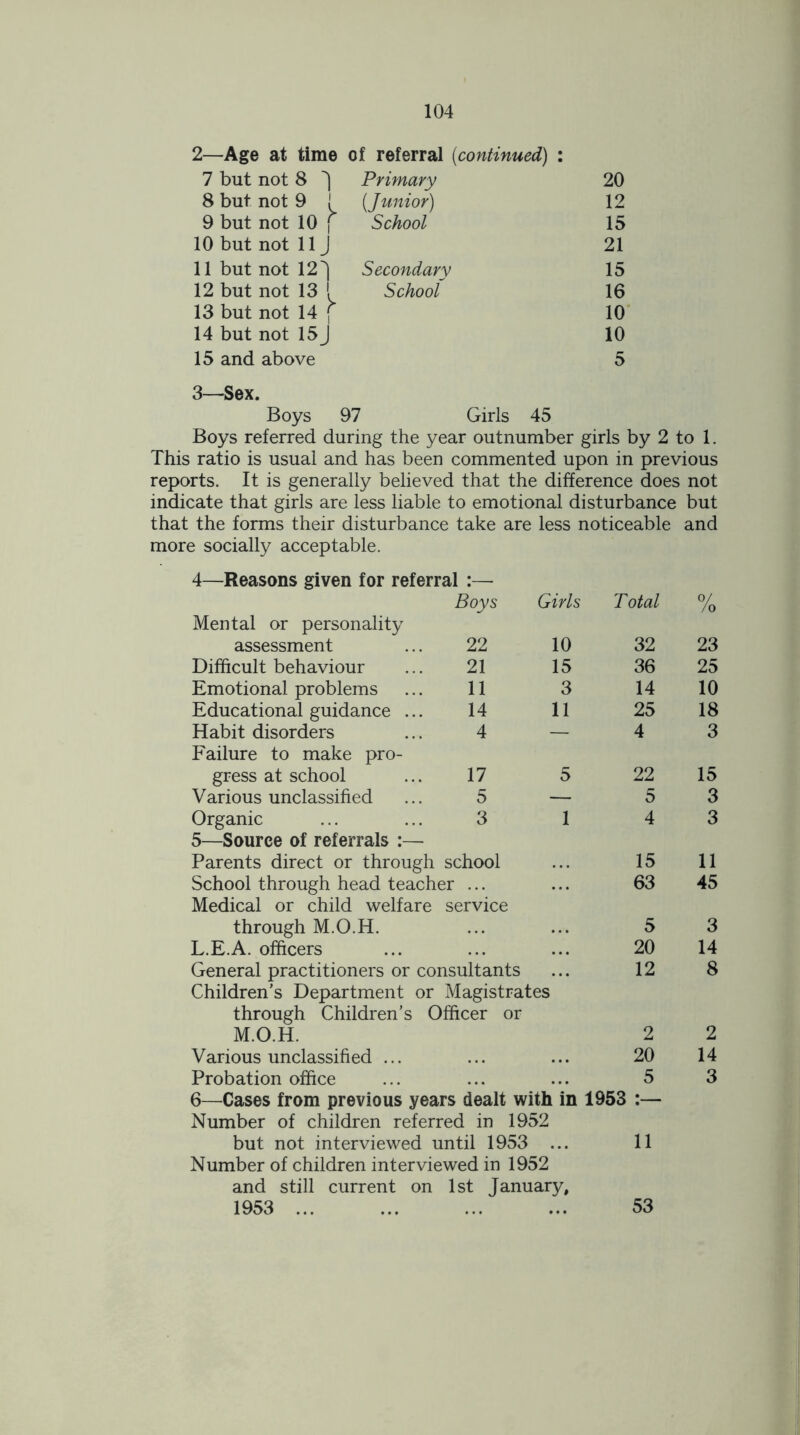 2—Age at time of referral (continued) : 7 but not 8 J Primary 20 8 but not 9 i 9 but not 10 j (Junior) 12 School 15 10 but not 11J 21 11 but not 12^| Secondary 15 12 but not 13 ! 13 but not 14 j School 16 10 14 but not 15 J 10 15 and above 3—Sex. 5 Boys 97 Girls 45 Boys referred during the year outnumber girls by 2 to 1. This ratio is usual and has been commented upon in previous reports. It is generally believed that the difference does not indicate that girls are less liable to emotional disturbance but that the forms their disturbance take are less noticeable and more socially acceptable. 4—Reasons given for referral :— Boys Girls Total 0/ /o Mental or personality assessment 22 10 32 23 Difficult behaviour 21 15 36 25 Emotional problems 11 3 14 10 Educational guidance ... 14 11 25 18 Habit disorders 4 — 4 3 Failure to make pro- gress at school 17 5 22 15 Various unclassified 5 — 5 3 Organic 3 1 4 3 5—Source of referrals :— Parents direct or through school 15 11 School through head teacher ... 63 45 Medical or child welfare service through M.O.H. ... ... 5 3 L.E.A. officers ... 20 14 General practitioners or consultants ... 12 8 Children’s Department or Magistrates through Children’s Officer or M.O.H. 2 2 Various unclassified ... . •. 20 14 Probation office • . • 5 3 6—Cases from previous years dealt with in 1953 :— Number of children referred in 1952 but not interviewed until 1953 ... 11 Number of children interviewed in 1952 and still current on 1st January, 1953 ... 53