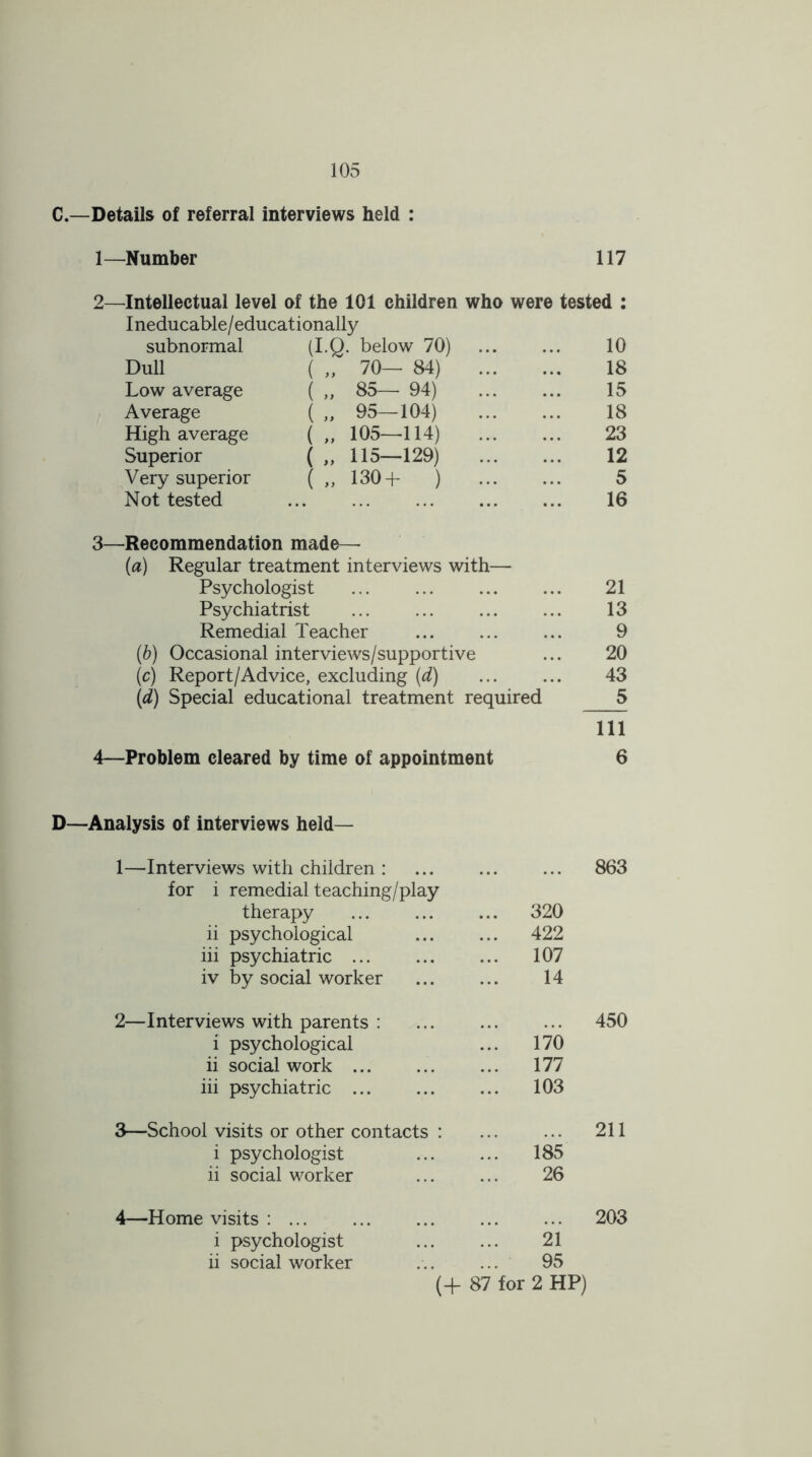 C.—Details of referral interviews held : 1— Number 117 2— Intellectual level of the 101 children who were tested : Ineducable/educationally subnormal (I.Q. below 70) ... ... 10 Dull ( „ 70— 84) 18 Low average ( ,, 85— 94) ... ... 15 Average ( „ 95—104) 18 High average („ 105—114) 23 Superior ( ,, 115—129) 12 Very superior ( ,, 130 -f- ) 5 Not tested 16 3— Recommendation made- fa) Regular treatment interviews with— Psychologist ... 21 Psychiatrist 13 Remedial Teacher ... ... ... 9 (6) Occasional interviews/supportive ... 20 (c) Report/Advice, excluding (d) 43 (d) Special educational treatment required _5 111 4—Problem cleared by time of appointment 6 D—Analysis of interviews held— 1—Interviews with children : 863 for i remedial teaching/play therapy ... 320 ii psychological ... 422 iii psychiatric ... 107 iv by social worker 14 2—Interviews with parents : 450 i psychological 170 ii social work ... ... 177 iii psychiatric ... 103 3—School visits or other contacts : 211 i psychologist ... 185 ii social worker 26 4—Home visits : 203 i psychologist 21 ii social worker 95 (+ 87 for 2 HP)