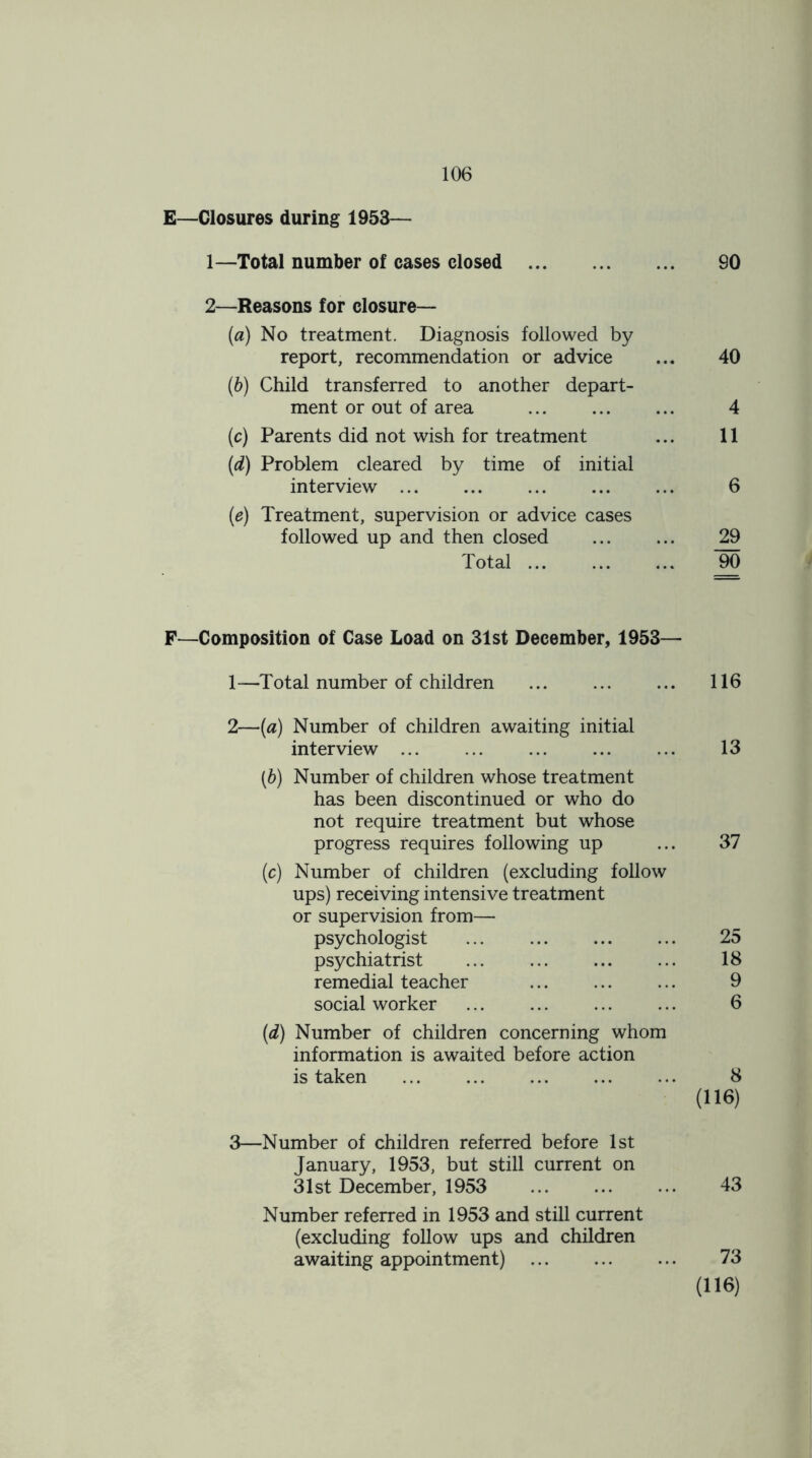 E—Closures during 1953— 1— Total number of cases closed 90 2— Reasons for closure- fa) No treatment. Diagnosis followed by report, recommendation or advice ... 40 (b) Child transferred to another depart- ment or out of area 4 (c) Parents did not wish for treatment ... 11 (d) Problem cleared by time of initial interview ... ... ... ... ... 6 (e) Treatment, supervision or advice cases followed up and then closed 29 Total ... ... ... 90 F—Composition of Case Load on 31st December, 1953— 1— Total number of children ... ... ... 116 2— (a) Number of children awaiting initial interview ... ... ... ... ... 13 (6) Number of children whose treatment has been discontinued or who do not require treatment but whose progress requires following up ... 37 (c) Number of children (excluding follow ups) receiving intensive treatment or supervision from— psychologist 25 psychiatrist 18 remedial teacher ... ... ... 9 social worker 6 (d) Number of children concerning whom information is awaited before action is taken ... ... ... ... ... 8 (116) 3— Number of children referred before 1st January, 1953, but still current on 31st December, 1953 ... ... ... 43 Number referred in 1953 and still current (excluding follow ups and children awaiting appointment) 73 (116)