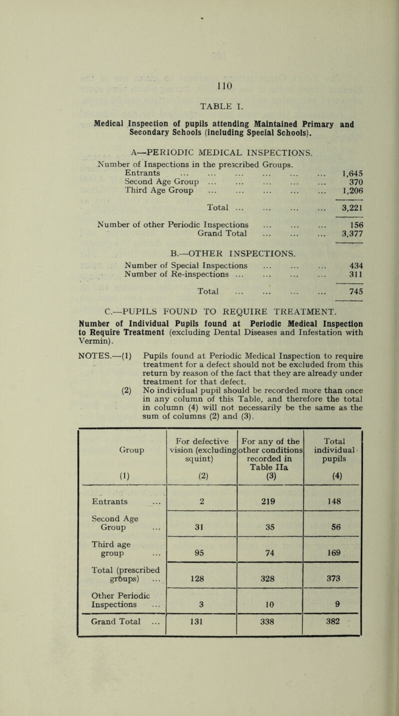 TABLE I. Medical Inspection of pupils attending Maintained Primary and Secondary Schools (including Special Schools). A—PERIODIC MEDICAL INSPECTIONS. Number of Inspections in the prescribed Groups. Entrants 1,645 Second Age Group ... ... ... ... ... 370 Third Age Group ... ... ... ... ... 1,206 Total 3,221 Number of other Periodic Inspections ... ... ... 156 Grand Total 3,377 B.—OTHER INSPECTIONS. Number of Special Inspections ... ... ... 434 Number of Re-inspections ... ... ... ... 311 Total 745 C.—PUPILS FOUND TO REQUIRE TREATMENT. Number of Individual Pupils found at Periodic Medical Inspection to Require Treatment (excluding Dental Diseases and Infestation with Vermin). NOTES.—(1) Pupils found at Periodic Medical Inspection to require treatment for a defect should not be excluded from this return by reason of the fact that they are already under treatment for that defect. (2) No individual pupil should be recorded more than once in any column of this Table, and therefore the total in column (4) will not necessarily be the same as the sum of columns (2) and (3). Group (1) For defective vision (excluding squint) (2) For any of the other conditions recorded in Table Ila (3) Total individual pupils (4) Entrants 2 219 148 Second Age Group 31 35 56 Third age group 95 74 169 Total (prescribed grbups) 128 328 373 Other Periodic Inspections 3 10 9 Grand Total 131 338 382