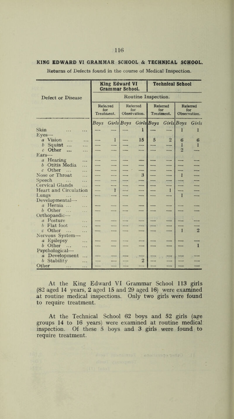 KING EDWARD VI GRAMMAR SCHOOL & TECHNICAL SCHOOL. Returns of Defects found in the course of Medical Inspection. Defect or Disease King Edward VI Grammar School. Technical School Routine Inspection. Referred for Treatment. Referred for Observation. Referred for Treatment. Referred for Observation. Boys Girls Boys Girls Boys Girls Boys Girls Skin — — — 1 — — 1 1 Eyes— a Vision — 1 — 15 5 2 6 6 b Squint ... — — — — — —• 1 1 c Other ... — — — — — — 2 — Ears— a Hearing — —■ — — — —• — — b Otitis Media — —. —. — — — — — c Other ... — —. — - — — — — — Nose or Throat — —. — 3 — —. 1 — Speech — ■— — — — —. —. — Cervical Glands — —. — — — — — — Heart and Circulation — 1 — — — 1 — — Lungs — —. — — — — 1 —. Developmental—• a Hernia ... — — —. — — — — —. b Other ... —. —. — — —. — — — Orthopaedic—• a Posture b Flat foot — c Other ... — — —. — — — 1 2 Nervous System— a Epilepsy — — — —. — — — — b Other ... 1 Psychological—• a Development ... b Stability —. — — 2 — — — — Other — — — — — — — — At the King Edward VI Grammar School 113 girls (82 aged 14 years, 2 aged 15 and 29 aged 16) were examined at routine medical inspections. Only two girls were found to require treatment. At the Technical School 62 boys and 52 girls (age groups 14 to 16 years) were examined at routine medical inspection. Of these 5 boys and 3 girls were found to require treatment.