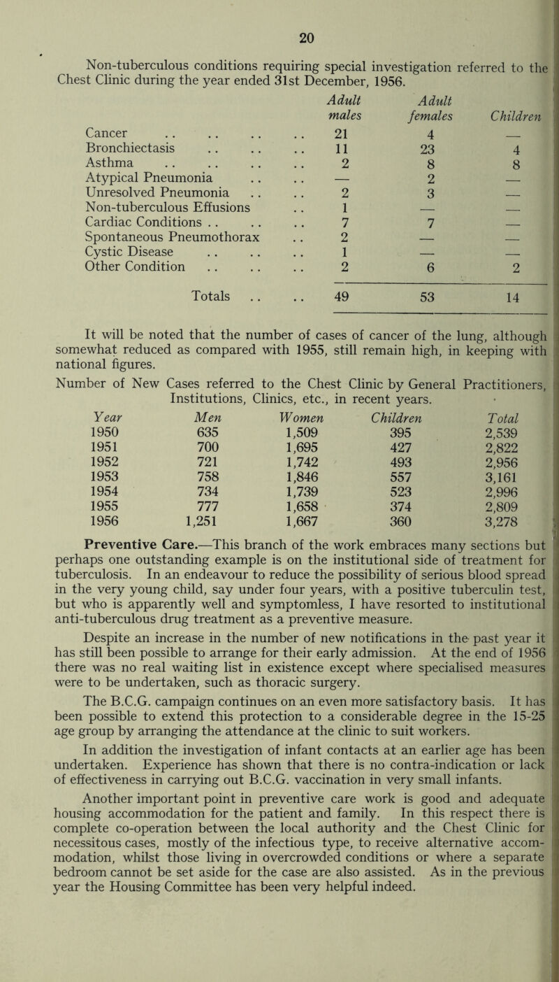Non-tuberculous conditions requiring special investigation Chest Clinic during the year ended 31st December, 1956. Adult Adult males females referred to the Children Cancer 21 4 Bronchiectasis 11 23 4 Asthma 2 8 8 Atypical Pneumonia — 2 Unresolved Pneumonia 2 3 Non-tuberculous Effusions 1 Cardiac Conditions 7 7 Spontaneous Pneumothorax 2 Cystic Disease 1 — — Other Condition 2 6 2 Totals 49 53 14 It will be noted that the number of cases of cancer of the lung, although somewhat reduced as compared with 1955, still remain high, in keeping with national figures. Number of New Cases referred to the Chest Clinic by General Practitioners, Institutions, Clinics, etc., in recent years. Year Men Women Children Total 1950 635 1,509 395 2,539 1951 700 1,695 427 2,822 1952 721 1,742 493 2,956 1953 758 1,846 557 3,161 1954 734 1,739 523 2,996 1955 111 1,658 374 2,809 1956 1,251 1,667 360 3,278 Preventive Care.—This branch of the work embraces many sections but perhaps one outstanding example is on the institutional side of treatment for tuberculosis. In an endeavour to reduce the possibility of serious blood spread in the very young child, say under four years, with a positive tuberculin test, but who is apparently well and symptomless, I have resorted to institutional anti-tuberculous drug treatment as a preventive measure. Despite an increase in the number of new notifications in the- past year it has still been possible to arrange for their early admission. At the end of 1956 there was no real waiting list in existence except where specialised measures were to be undertaken, such as thoracic surgery. The B.C.G. campaign continues on an even more satisfactory basis. It has been possible to extend this protection to a considerable degree in the 15-25 age group by arranging the attendance at the clinic to suit workers. In addition the investigation of infant contacts at an earlier age has been undertaken. Experience has shown that there is no contra-indication or lack of effectiveness in carrying out B.C.G. vaccination in very small infants. Another important point in preventive care work is good and adequate housing accommodation for the patient and family. In this respect there is complete co-operation between the local authority and the Chest Clinic for necessitous cases, mostly of the infectious type, to receive alternative accom- modation, whilst those living in overcrowded conditions or where a separate bedroom cannot be set aside for the case are also assisted. As in the previous year the Housing Committee has been very helpful indeed.
