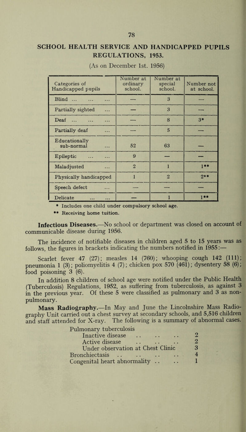 SCHOOL HEALTH SERVICE AND HANDICAPPED PUPILS REGULATIONS, 1953. (As on December 1st. 1956) Categories of Handicapped pupils Number at ordinary school. Number at special school. Number not at school. Blind — 3 — Partially sighted — 3 — Deaf ... — 8 3* Partially deaf — 5 — Educationally sub-normal 52 63 — Epileptic 9 — — Maladjusted 2 1 1** Physically handicapped 1 2 2** Speech defect — — — Delicate — 1 1** * Includes one child under compulsory school age. ** Receiving home tuition. Infectious Diseases.—No school or department was closed on account of communicable disease during 1956. The incidence of notifiable diseases in children aged 5 to 15 years was as follows, the figures in brackets indicating the numbers notified in 1955:— Scarlet fever 47 (27); measles 14 (760); whooping cough 142 (111); pneumonia 1 (3); poliomyelitis 4 (7); chicken pox 570 (461); dysentery 58 (6); food poisoning 3 (6). In addition 8 children of school age were notified under the Public Health (Tuberculosis) Regulations, 1952, as suffering from tuberculosis, as against 3 in the previous year. Of these 5 were classified as pulmonary and 3 as non- pulmonary. Mass Radiography.—In May and June the Lincolnshire Mass Radio- graphy Unit carried out a chest survey at secondary schools, and 5,516 children and staff attended for X-ray. The following is a summary of abnormal cases. Pulmonary tuberculosis Inactive disease .. .. .. 2 Active disease .. .. .. 2 Under observation at Chest Clinic 3 Bronchiectasis .. .. .. •. 4 Congenital heart abnormality .. .. 1