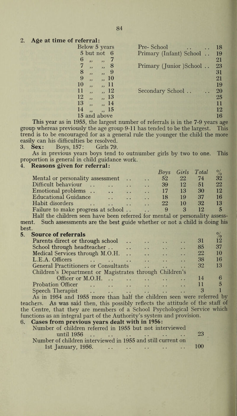 2. Age at time of referral: Below 5 years Pre- School 18 5 but not 6 Primary (Infant) School .. 19 6 „ „ 7 21 7 „ „ 8 Primary (Junior ) School .. 23 8 „ „ 9 31 9 „ „ 10 21 10 „ „ 11 19 11 „ „ 12 Secondary School .. , 20 12 „ „ 13 25 13 „ „ 14 11 14 „ „ 15 12 15 and above 16 This year as in 1955, the largest number of referrals is in the 7-9 years age group whereas previously the age group 9-11 has tended to be the largest. This trend is to be encouraged for as a general rule the younger the child the more easily can his difficulties be resolved. 3. Sex: Boys, 157: Girls 79. As in previous years boys tend to outnumber girls by two to one. This proportion is general in child guidance work. 4. Reasons given for referral: Boys Girls Total 0/ /o Mental or personality assessment 52 22 74 32 Difficult behaviour 39 12 51 22 Emotional problems 17 13 30 12 Educational Guidance 18 19 37 16 Habit disorders 22 10 32 13 Failure to make progress at school .. 9 3 12 5 Half the children seen have been referred for mental or personality assess- ment. Such assessments are the best guide whether or not a child best. is ( ioing his 5. Source of referrals % Parents direct or through school 31 12 School through headteacher 85 37 Medical Services through M.O.H. 22 10 L.E.A. Officers 38 16 General Practitioners or Consultants Children’s Department or Magistrates through Children’s 32 13 Officer or M.O.H. 14 6 Probation Officer 11 5 Speech Therapist 3 1 As in 1954 and 1955 more than half the children seen were referred by teachers. As was said then, this possibly reflects the attitude of the staff of the Centre, that they are members of a School Psychological Service which functions as an integral part of the Authority’s system and provision. 6. Cases from previous years dealt with in 1956: Number of children referred in 1955 but not interviewed until 1956 23 Number of children interviewed in 1955 and still current on 1st January, 1956. 100