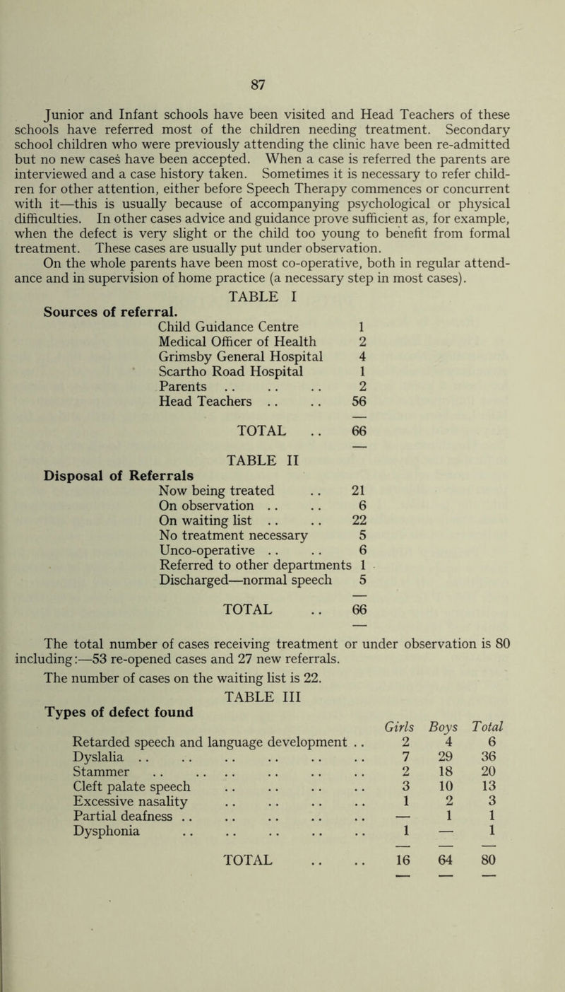 Junior and Infant schools have been visited and Head Teachers of these schools have referred most of the children needing treatment. Secondary school children who were previously attending the clinic have been re-admitted but no new cases have been accepted. When a case is referred the parents are interviewed and a case history taken. Sometimes it is necessary to refer child- ren for other attention, either before Speech Therapy commences or concurrent with it—this is usually because of accompanying psychological or physical difficulties. In other cases advice and guidance prove sufficient as, for example, when the defect is very slight or the child too young to benefit from formal treatment. These cases are usually put under observation. On the whole parents have been most co-operative, both in regular attend- ance and in supervision of home practice (a necessary step in most cases). TABLE I Sources of referral. Child Guidance Centre 1 Medical Officer of Health 2 Grimsby General Hospital 4 Scartho Road Hospital 1 Parents . . . . . . 2 Head Teachers .. .. 56 TOTAL .. 66 TABLE II Disposal of Referrals Now being treated .. 21 On observation .. .. 6 On waiting list .. .. 22 No treatment necessary 5 Unco-operative .. .. 6 Referred to other departments 1 Discharged—normal speech 5 TOTAL .. 66 The total number of cases receiving treatment or under observation is 80 including:—53 re-opened cases and 27 new referrals. The number of cases on the waiting list is 22. TABLE III Types of defect found Retarded speech and language development Dyslalia Stammer Cleft palate speech Excessive nasality Partial deafness Dysphonia Girls Boys Total 2 4 6 7 29 36 2 18 20 3 10 13 1 2 3 — 1 1 1 — 1 TOTAL .. .. 16 64 80