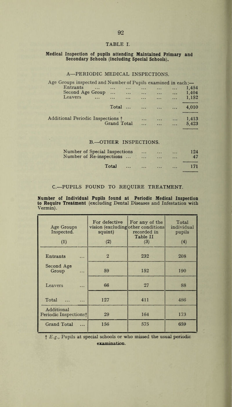 TABLE I. Medical Inspection of pupils attending Maintained Primary and Secondary Schools (including Special Schools). A—PERIODIC MEDICAL INSPECTIONS. Age Groups inspected and Number of Pupils examined Entrants Second Age Group ... Leavers in each:— 1,454 1,404 1,152 Total 4,010 Additional Periodic Inspections f Grand Total 1,413 5,423 B.—OTHER INSPECTIONS. Number of Special Inspections Number of Re-inspections ... Total 124 47 171 C.—PUPILS FOUND TO REQUIRE TREATMENT. Number of Individual Pupils found at Periodic Medical Inspection to Require Treatment (excluding Dental Diseases and Infestation with Vermin). Age Groups Inspected. (1) For defective vision (excluding squint) (2) For any of the other conditions recorded in Table II (3) Total individual pupils (4) Entrants 2 232 208 Second Age Group 59 152 190 Leavers 66 27 88 Total 127 411 486 Additional Periodic Inspections! 29 164 173 Grand Total 156 575 659 | E.g., Pupils at special schools or who missed the usual periodic examination.