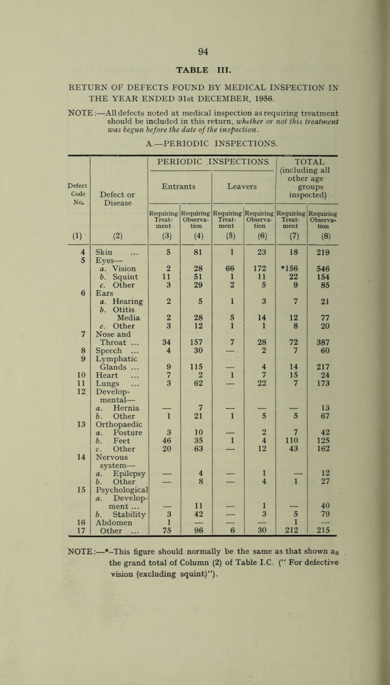 TABLE III. RETURN OF DEFECTS FOUND BY MEDICAL INSPECTION IN THE YEAR ENDED 31st DECEMBER, 1956. NOTE:—All defects noted at medical inspection as requiring treatment should be included in this return, whether or not this treatment was begun before the date of the inspection. A.—PERIODIC INSPECTIONS. PERIODIC INSPECTIONS TOTAL (including all other age groups inspected) Defect Code Defect or Disease (2) Entrants Leavers (1) Requiring Treat- ment (3) Requiring Observa- tion (4) Requiring Treat- ment (5) Requiring Observa- tion (6) Requiring Treat- ment (7) Requiring Observa- tion (8) 4 Skin 5 81 1 23 18 219 5 Eyes— a. Vision 2 28 66 172 *156 546 b. Squint 11 51 1 11 22 154 c. Other 3 29 2 5 9 85 6 Ears a. Hearing 2 5 1 3 7 21 b. Otitis Media 2 28 5 14 12 77 c. Other 3 12 1 1 8 20 7 Nose and Throat ... 34 157 7 28 72 387 8 Speech ... 4 30 — 2 7 60 9 Lymphatic Glands ... 9 115 4 14 217 10 Heart 7 2 1 7 15 24 11 Lungs 3 62 — 22 7 173 12 Develop- mental— a. Hernia 7 13 b. Other 1 21 1 5 5 67 13 Orthopaedic a. Posture 3 10 2 7 42 b. Feet 46 35 1 4 110 125 c. Other 20 63 — 12 43 162 14 Nervous system— a. Epilepsy 4 1 12 b. Other — 8 — 4 1 27 15 Psychological a. Develop- ment ... 11 1 40 b. Stability 3 42 — 3 5 79 16 Abdomen 1 — — — 1 — 17 Other ... 75 96 6 30 212 215 NOTE:—*-This figure should normally be the same as that shown as the grand total of Column (2) of Table I.C. ( For defective vision (excluding squint)”).