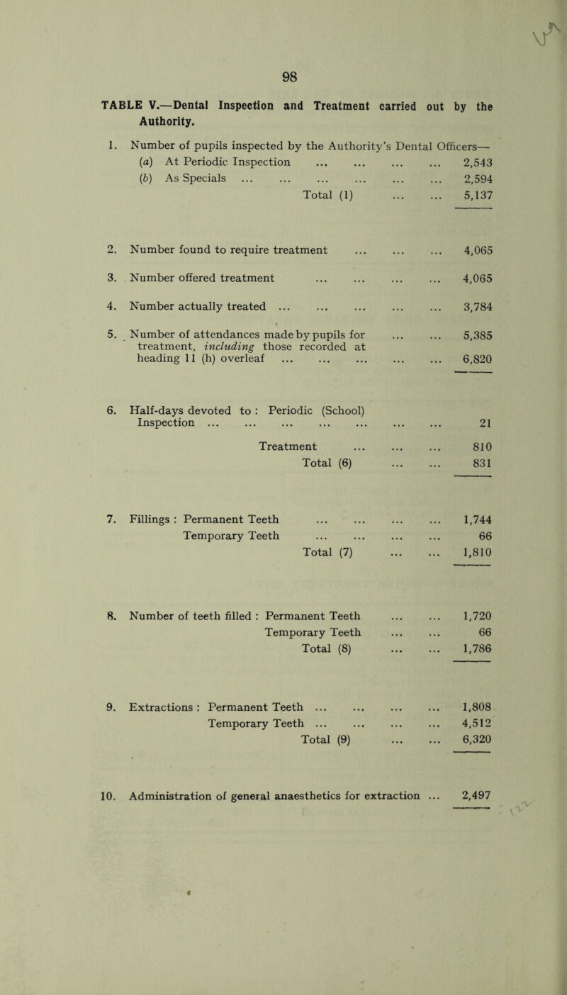 TABLE V.—Dental Inspection and Treatment carried out by the Authority. 1. Number of pupils inspected by the Authority’s Dental Officers— (a) At Periodic Inspection 2,543 (b) As Specials 2,594 Total (1) 5,137 2. Number found to require treatment 4,065 3. Number offered treatment 4,065 4. Number actually treated ... 3,784 5. Number of attendances made by pupils for treatment, including those recorded at 5,385 heading 11 (h) overleaf 6,820 6. Half-days devoted to : Periodic (School) Inspection ... ... ... 21 Treatment 810 Total (6) 831 7. Fillings: Permanent Teeth 1,744 Temporary Teeth 66 Total (7) 1,810 8. Number of teeth filled : Permanent Teeth 1,720 Temporary Teeth 66 Total (8) 1,786 9. Extractions : Permanent Teeth ... 1,808 Temporary Teeth ... 4,512 Total (9) 6,320 10. Administration of general anaesthetics for extraction .. 2,497 «