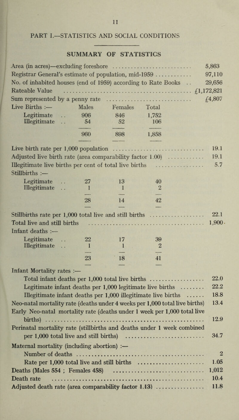 PART I.—STATISTICS AND SOCIAL CONDITIONS SUMMARY OF STATISTICS Area (in acres)—excluding foreshore 5,863 Registrar General’s estimate of population, mid-1959 97,110 No. of inhabited houses (end of 1959) according to Rate Books .. 29,656 Rateable Value £1,172,821 Sum represented by a penny rate £4,807 Live Births :— Males Females Total Legitimate 906 846 1,752 Illegitimate . . 54 52 106 960 898 1,858 Live birth rate per 1,000 population 19.1 Adjusted live birth rate (area comparability factor 1.00) 19.1 Illegitimate live births per cent of total live births 5.7 Stillbirths :— Legitimate 27 13 40 Illegitimate . . 1 1 2 28 14 42 Stillbirths rate per 1,000 total live and still births 22.1 Total live and still births 1,900 • Infant deaths :— Legitimate . . 22 17 39 Illegitimate 1 1 2 23 18 41 Infant Mortality rates :— Total infant deaths per 1,000 total live births 22.0 Legitimate infant deaths per 1,000 legitimate live births 22.2 Illegitimate infant deaths per 1,000 illegitimate live births 18.8 Neo-natal mortality rate (deaths under 4 weeks per 1,000 total live births) 13.4 Early Neo-natal mortality rate (deaths under 1 week per 1,000 total live births) 12.9 Perinatal mortality rate (stillbirths and deaths under 1 week combined per 1,000 total live and still births) 34.7 Maternal mortality (including abortion) :— Number of deaths 2 Rate per 1,000 total live and still births 1.05 Deaths (Males 554 ; Females 458) 1,012 Death rate 10.4 Adjusted death rate (area comparability factor 1.13) 11.8