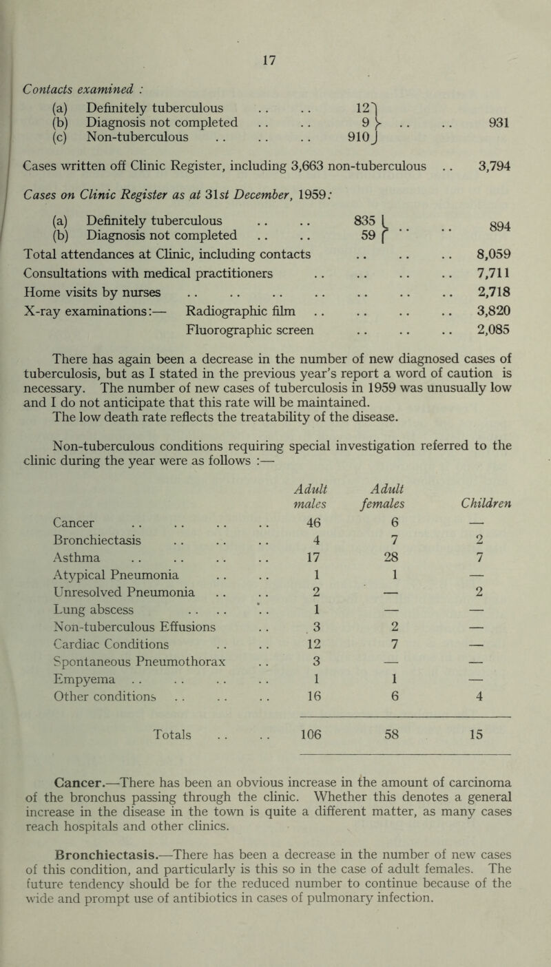 Contacts examined : (a) Definitely tuberculous 121 (b) Diagnosis not completed n •• •• 931 (c) Non-tuberculous 910 J Cases written off Clinic Register, including 3,663 non-tuberculous 3,794 Cases on Clinic Register as at 31stf December, 1959: (a) Definitely tuberculous 835 L 894 (b) Diagnosis not completed 59 f ' Total attendances at Clinic, including contacts . . 8,059 Consultations with medical practitioners . . 7,711 Home visits by nurses . . 2,718 X-ray examinations:— Radiographic film . . 3,820 Fluorographic screen 2,085 There has again been a decrease in the number of new diagnosed cases of tuberculosis, but as I stated in the previous year’s report a word of caution is necessary. The number of new cases of tuberculosis in 1959 was unusually low and I do not anticipate that this rate will be maintained. The low death rate reflects the treatability of the disease. Non-tuberculous conditions requiring special investigation referred to the clinic during the year were as follows :— Adult males Adult females Children Cancer 46 6 — Bronchiectasis 4 7 2 Asthma 17 28 7 Atypical Pneumonia 1 1 — Unresolved Pneumonia 2 — 2 Lung abscess 1 — — Non-tuberculous Effusions 3 2 — Cardiac Conditions 12 7 — Spontaneous Pneumothorax 3 — — Empyema 1 1 — Other conditions 16 6 4 Totals 106 58 15 Cancer.—There has been an obvious increase in the amount of carcinoma of the bronchus passing through the clinic. Whether this denotes a general increase in the disease in the town is quite a different matter, as many cases reach hospitals and other clinics. Bronchiectasis.—There has been a decrease in the number of new cases of this condition, and particularly is this so in the case of adult females. The future tendency should be for the reduced number to continue because of the wide and prompt use of antibiotics in cases of pulmonary infection.